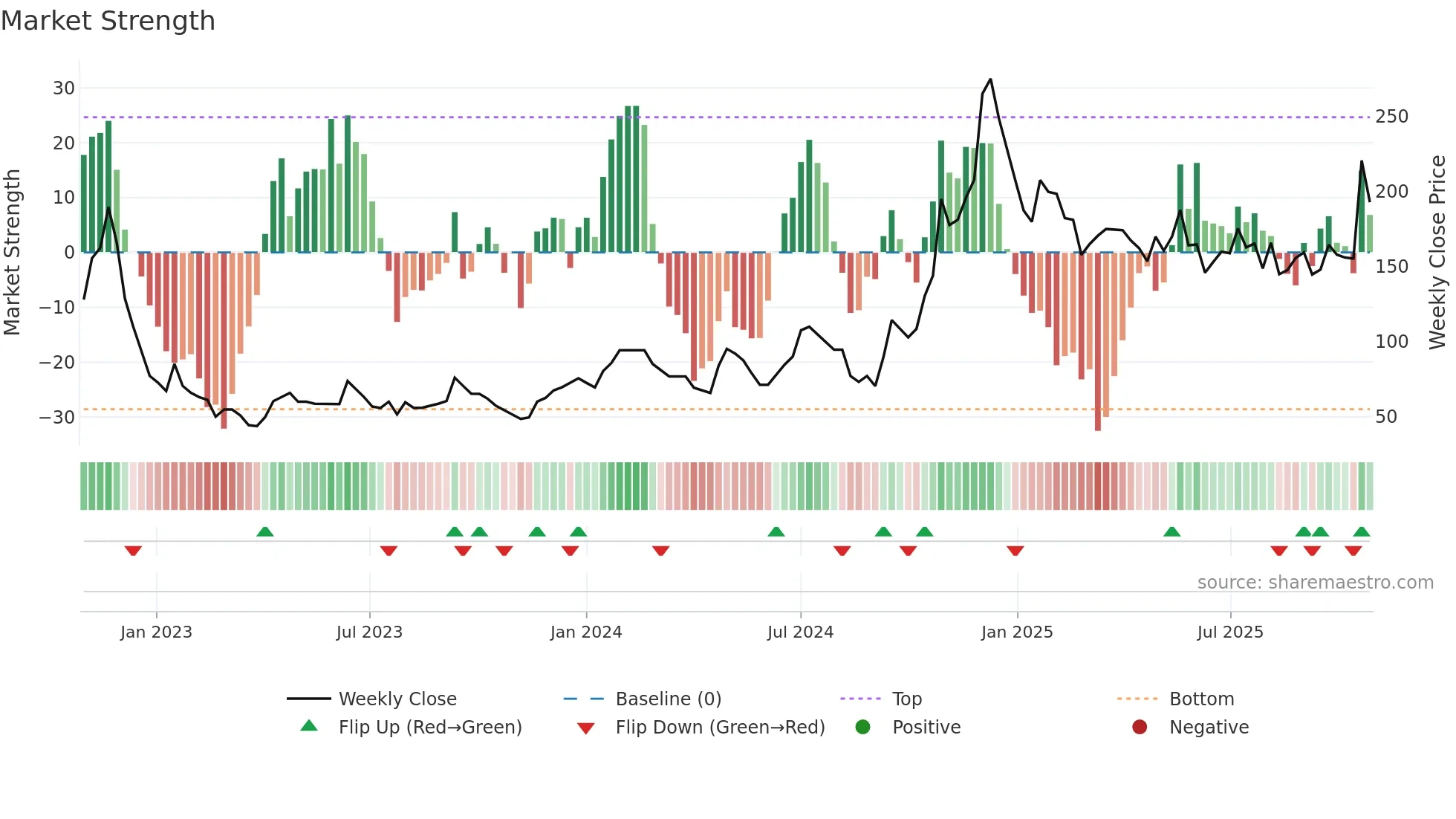MASKINVEST weekly Market Strength chart