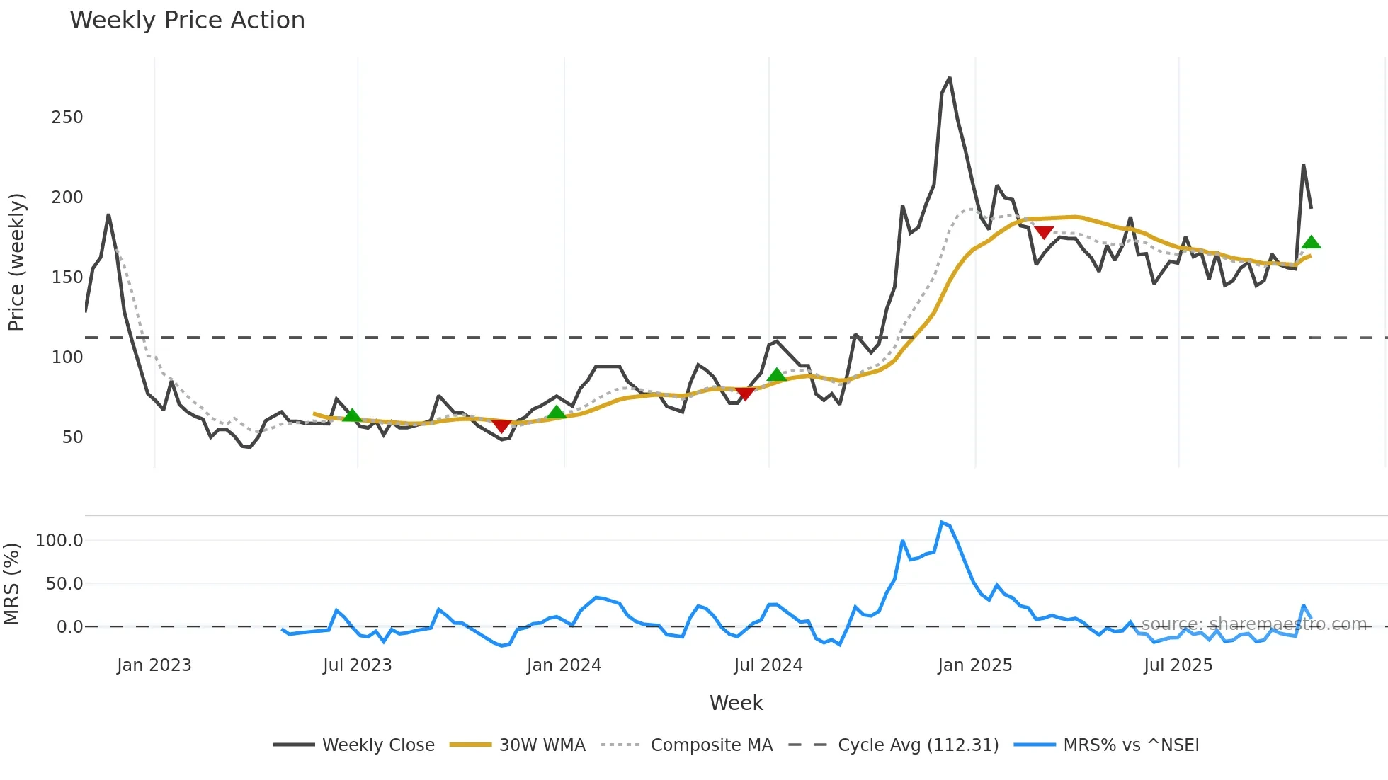 MASKINVEST weekly Price Action chart, closing 2025-10-27