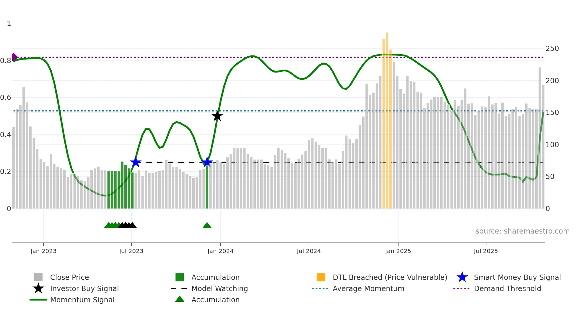 MASKINVEST weekly Smart Money chart