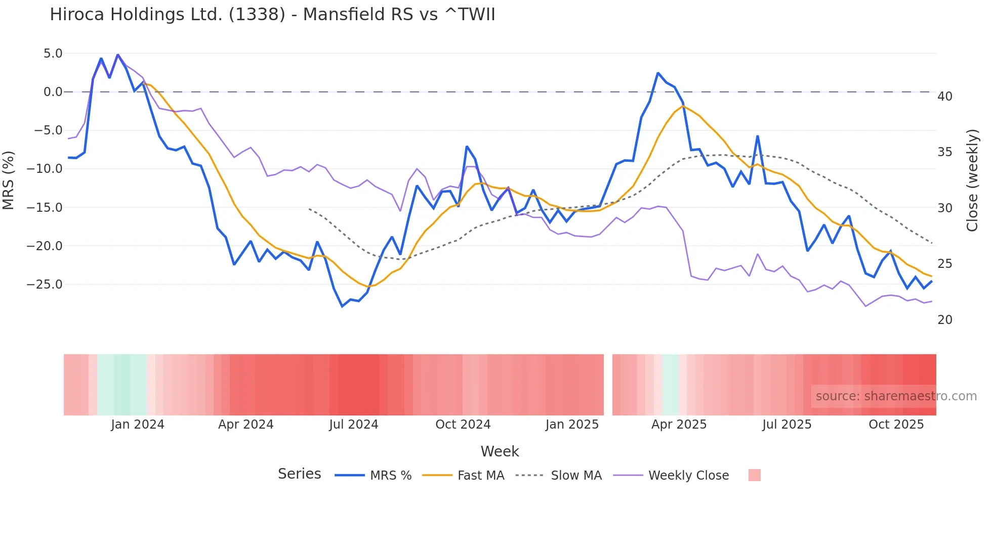 1338 Mansfield Relative Strength chart