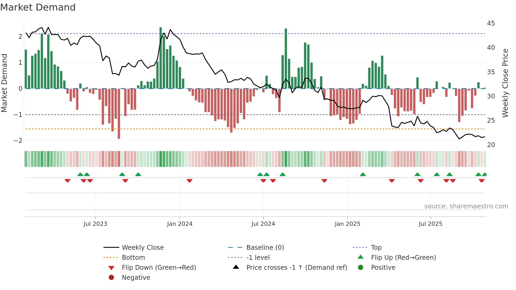 1338 weekly Market Demand chart