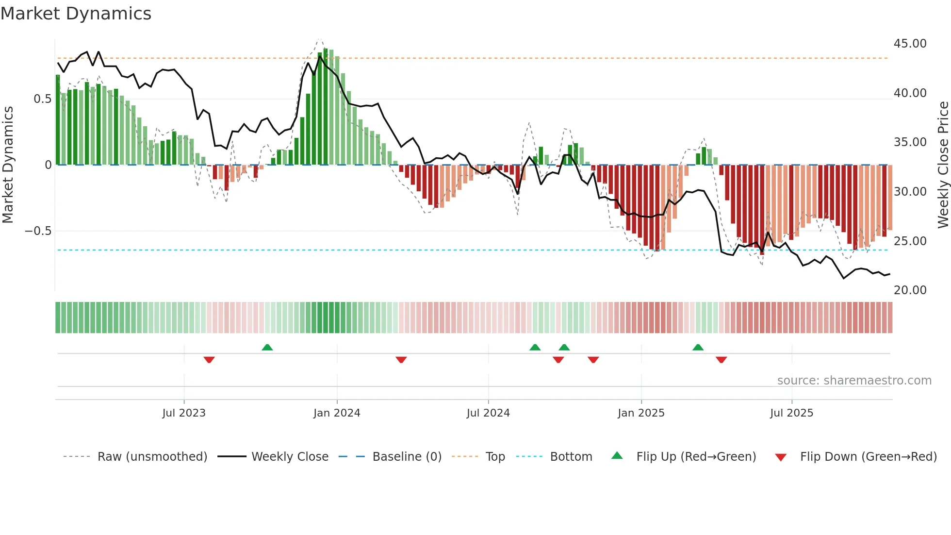 1338 weekly Market Dynamics chart