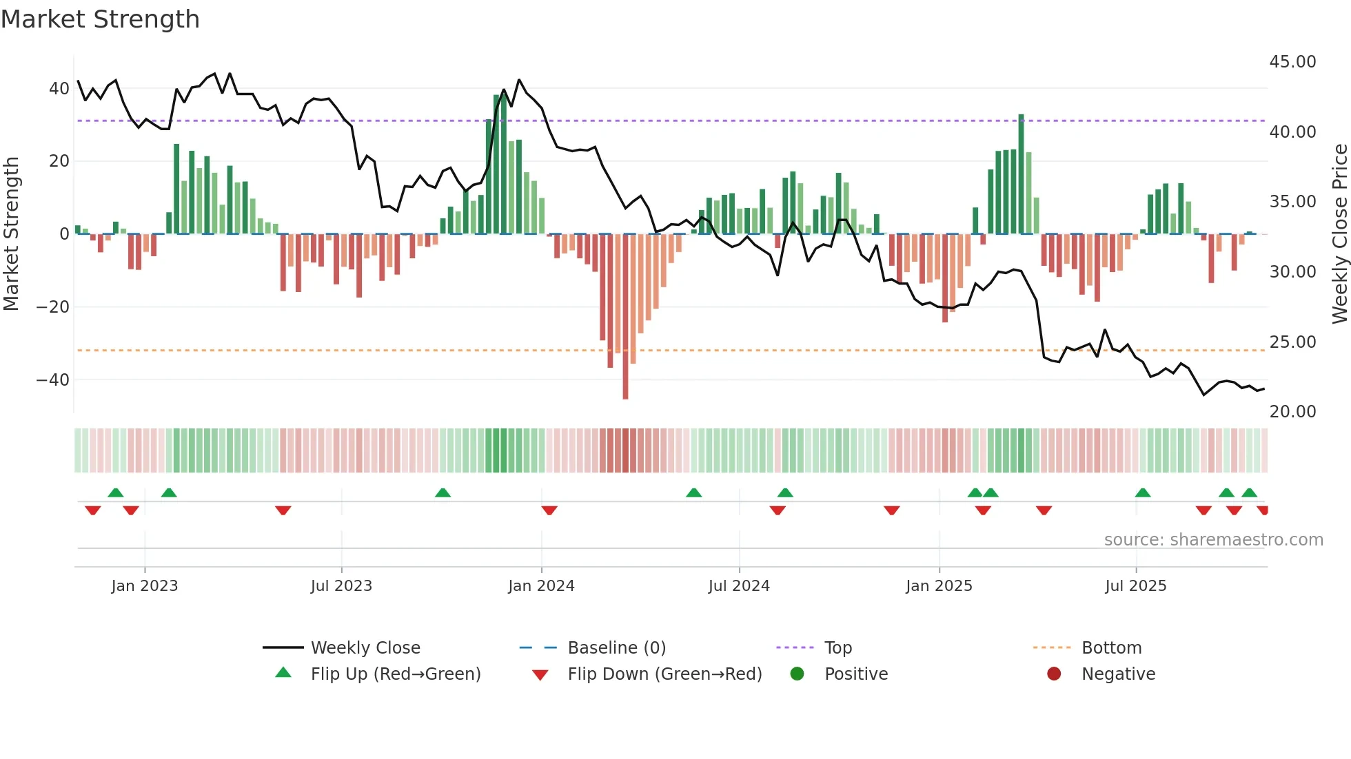 1338 weekly Market Strength chart