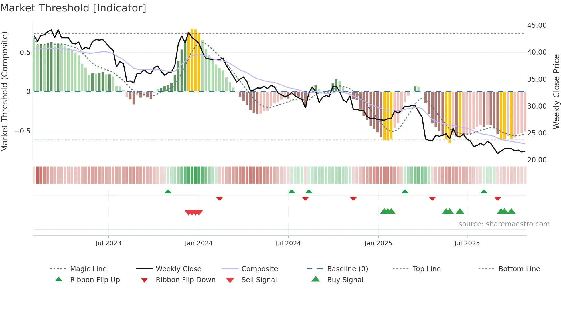 1338 weekly Market Threshold chart
