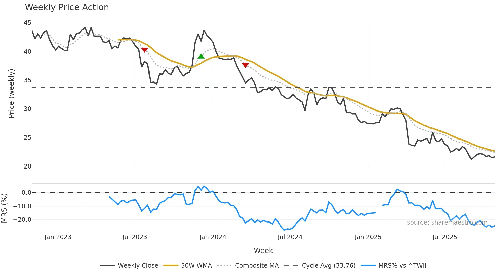 1338 weekly Price Action chart, closing 2025-10-27
