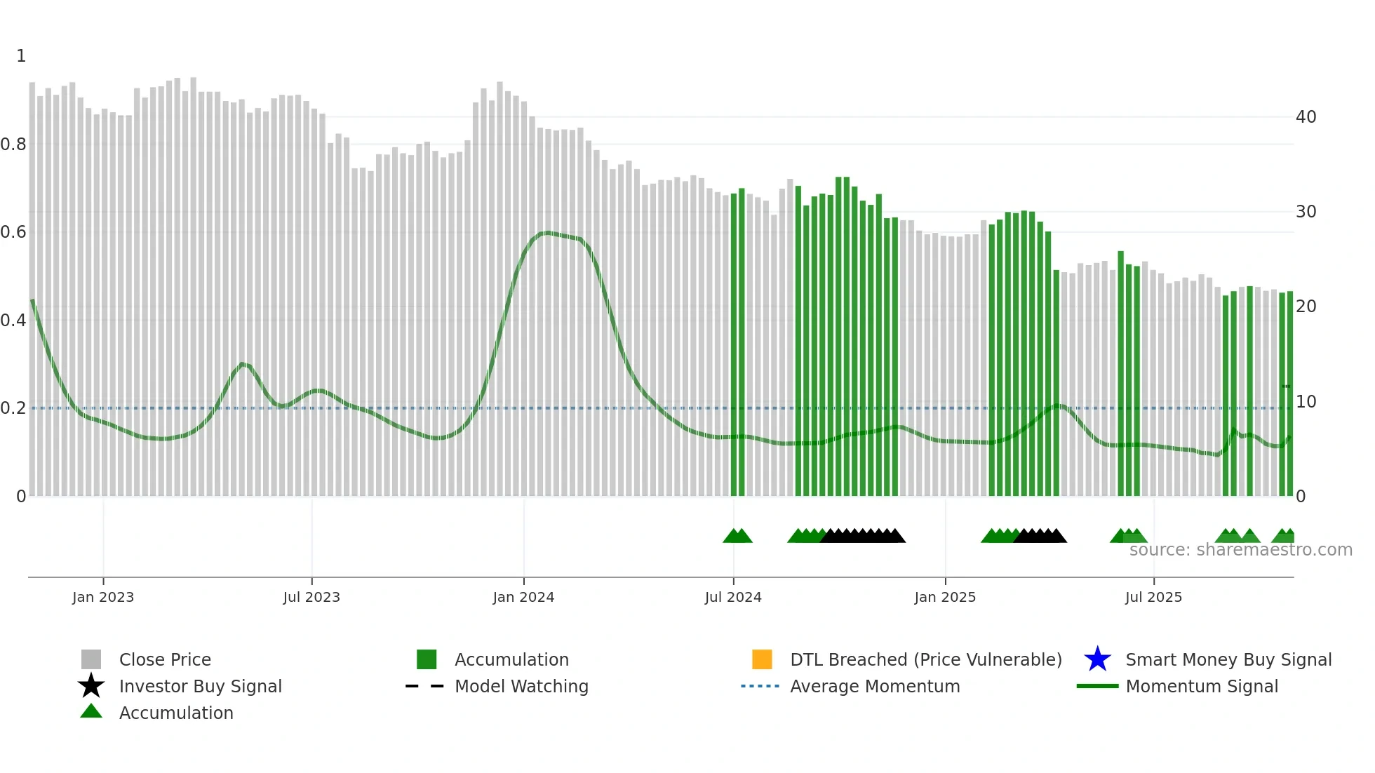 1338 weekly Smart Money chart