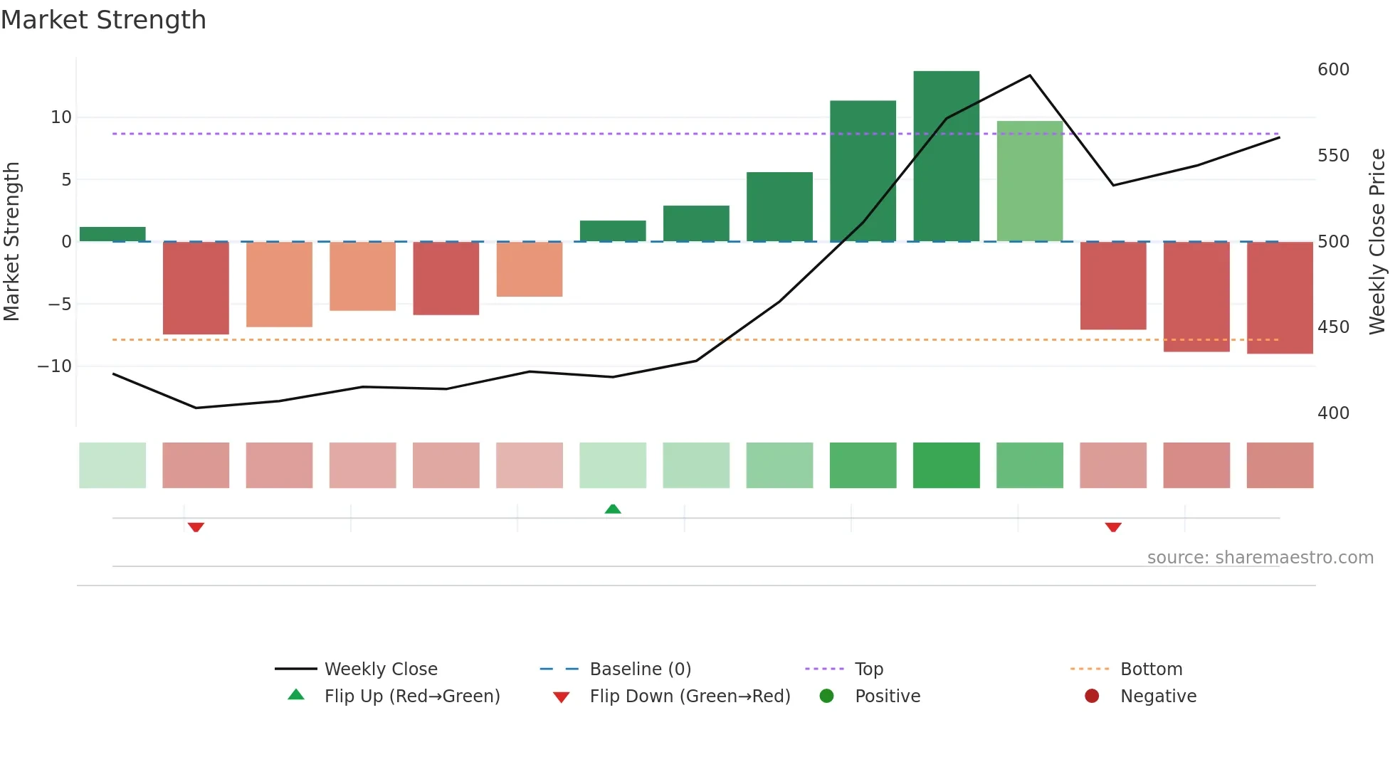 3750 weekly Market Strength chart