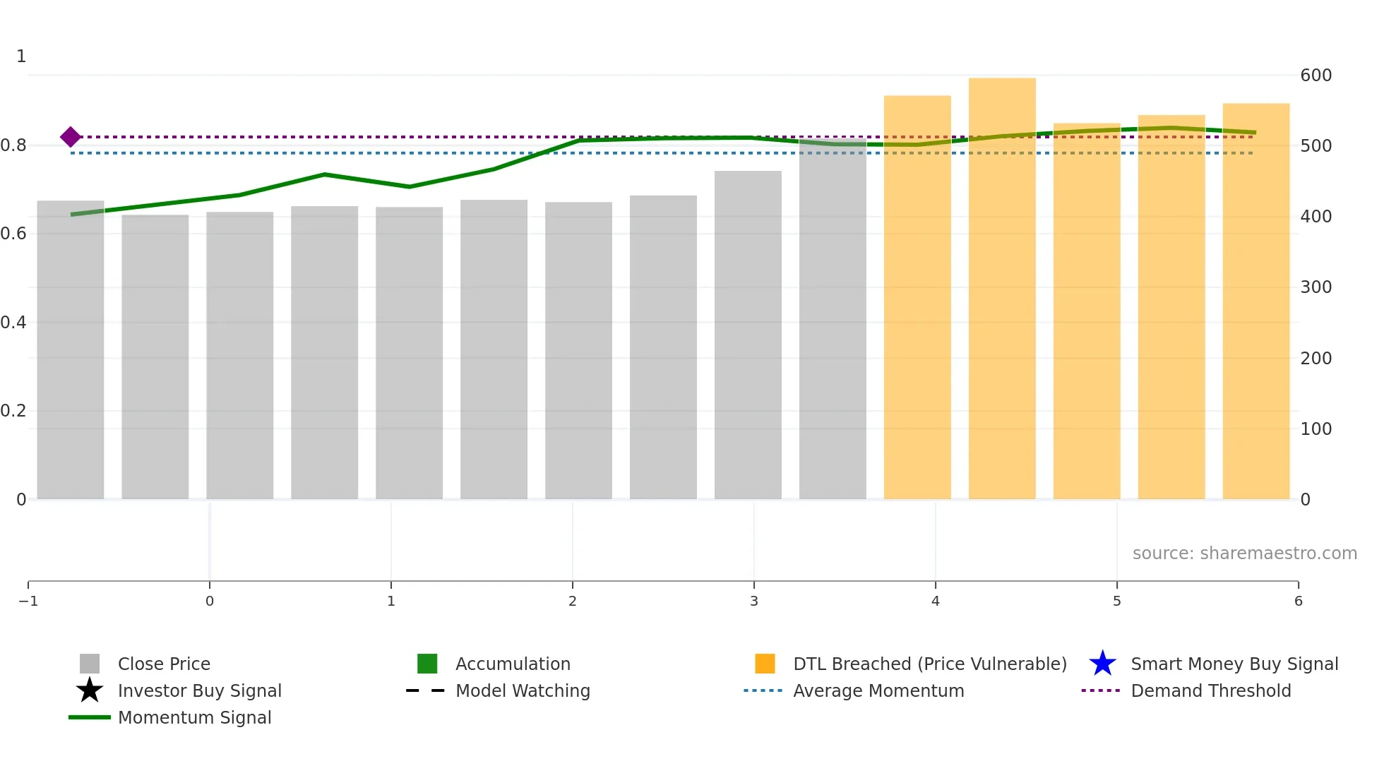 3750 weekly Smart Money chart