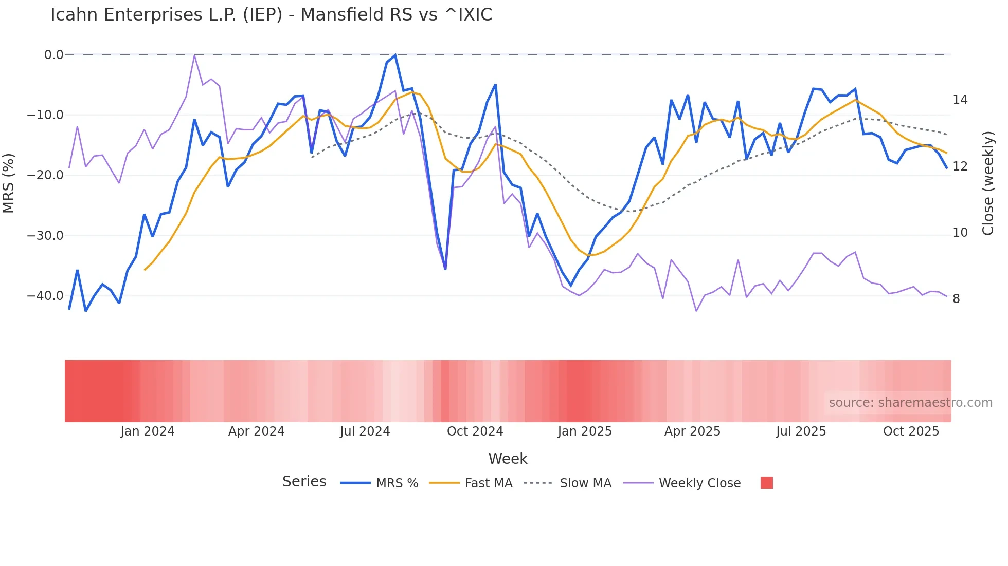 IEP Mansfield Relative Strength chart
