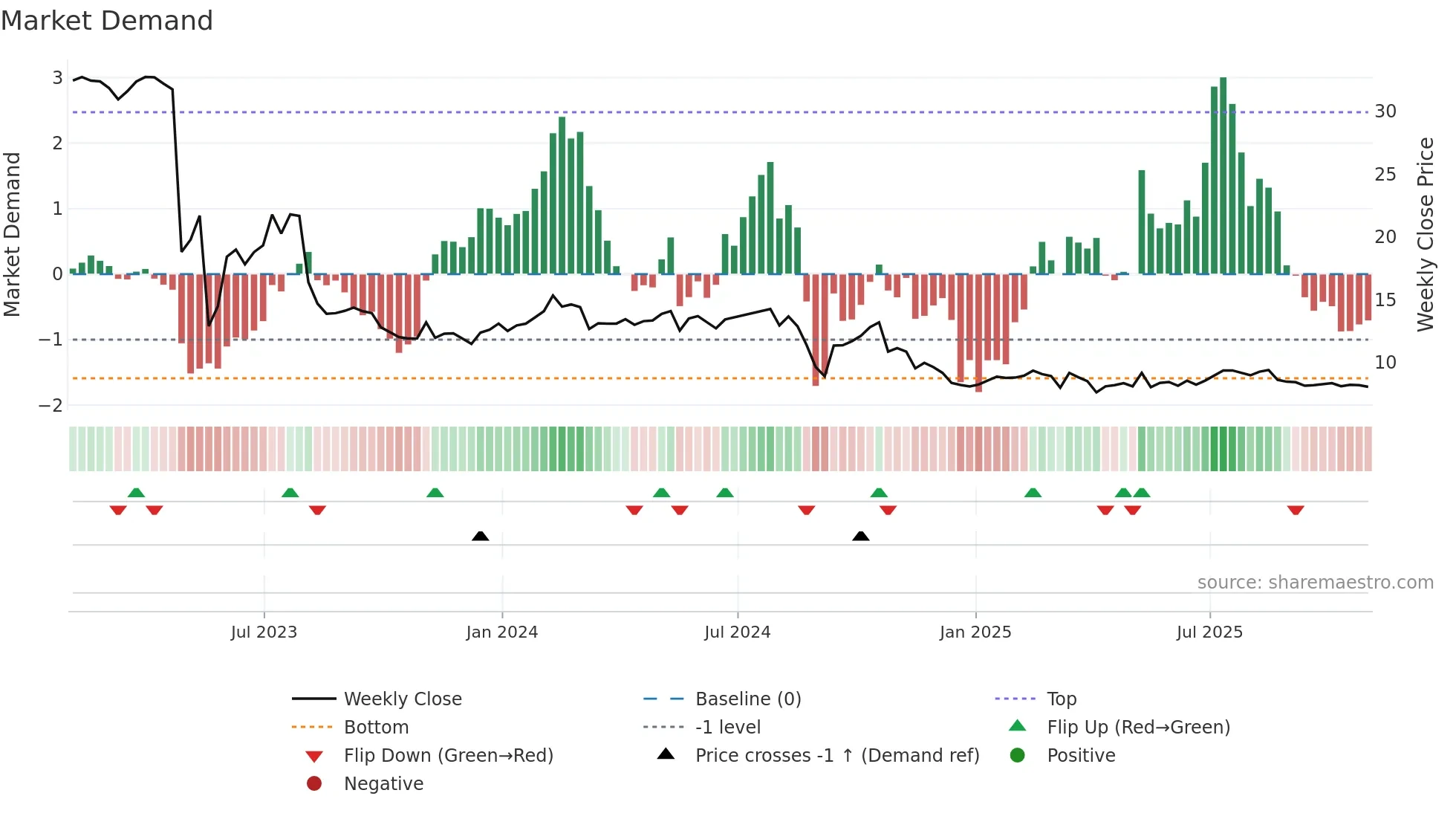 IEP weekly Market Demand chart