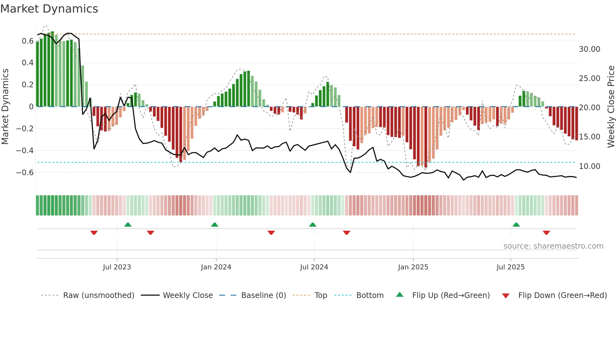 IEP weekly Market Dynamics chart