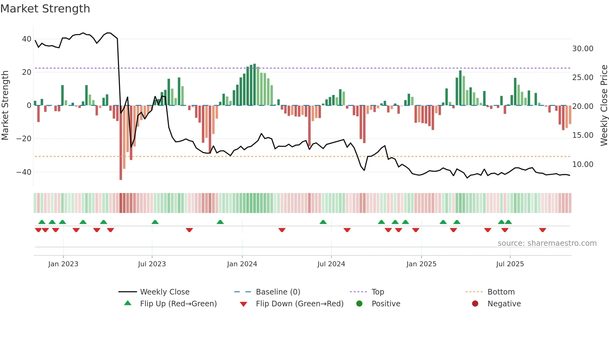 IEP weekly Market Strength chart