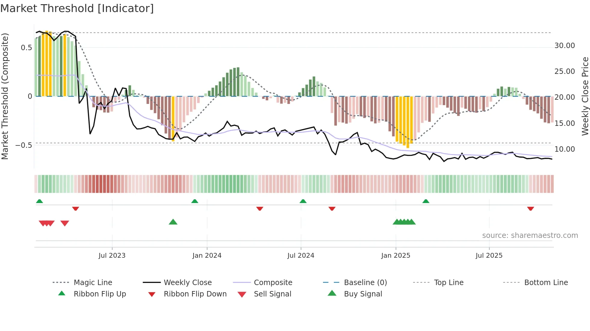 IEP weekly Market Threshold chart
