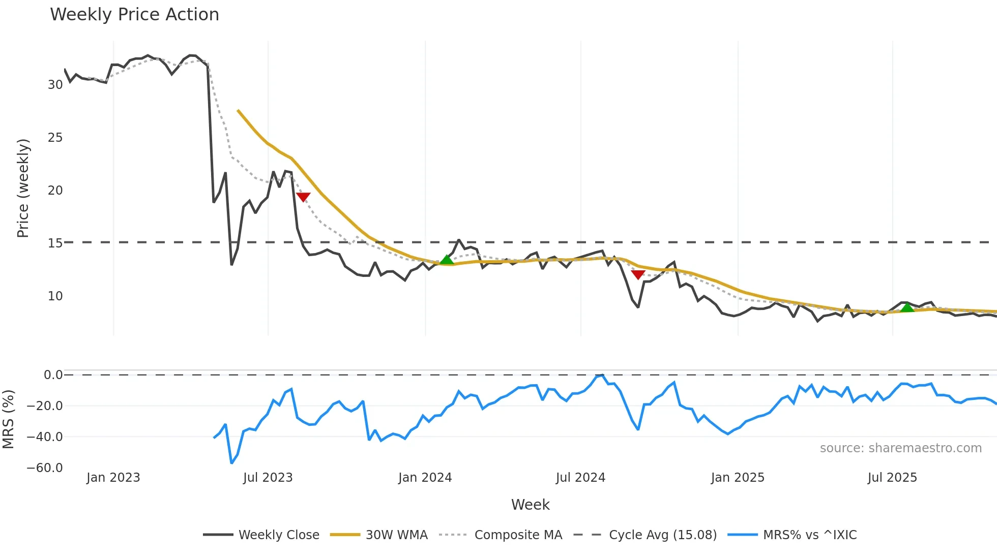 IEP weekly Price Action chart, closing 2025-10-31