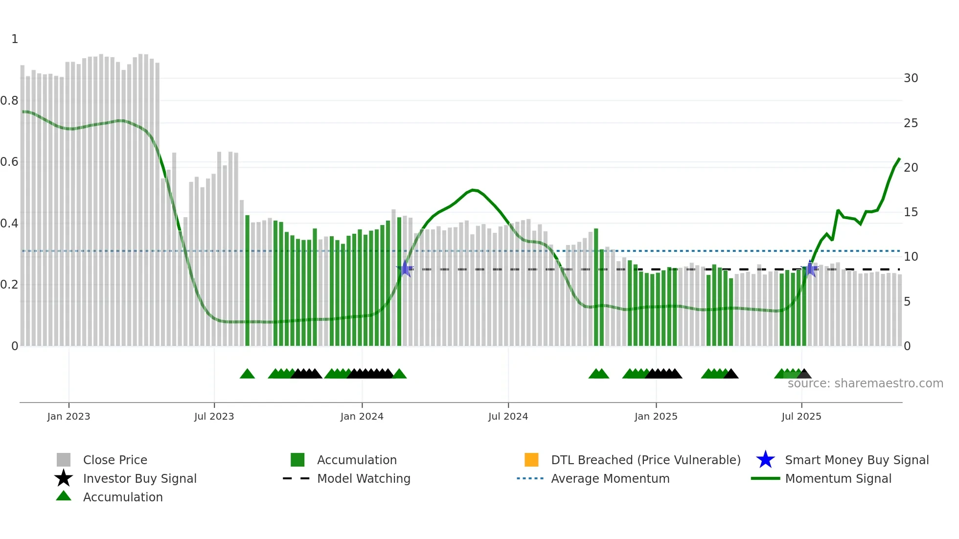 IEP weekly Smart Money chart