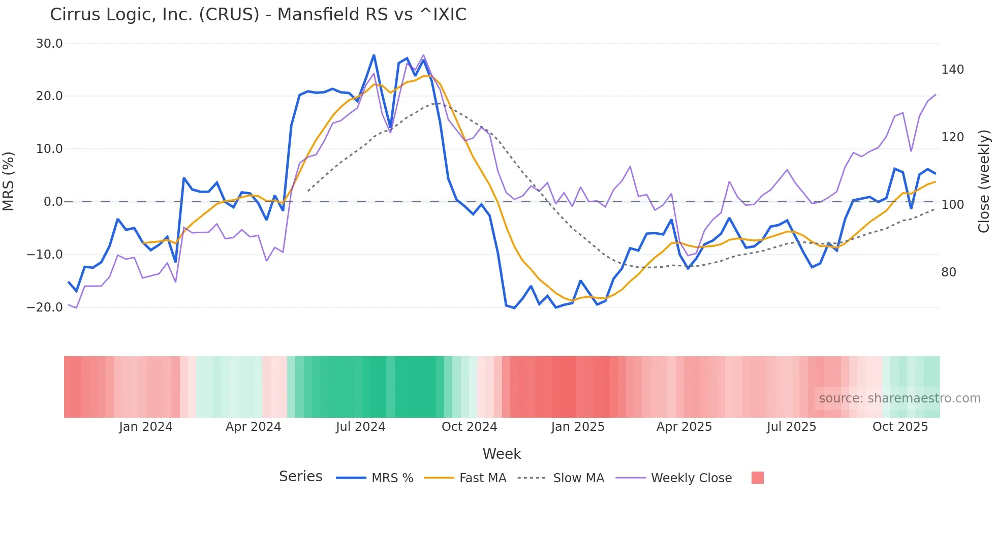 CRUS Mansfield Relative Strength chart