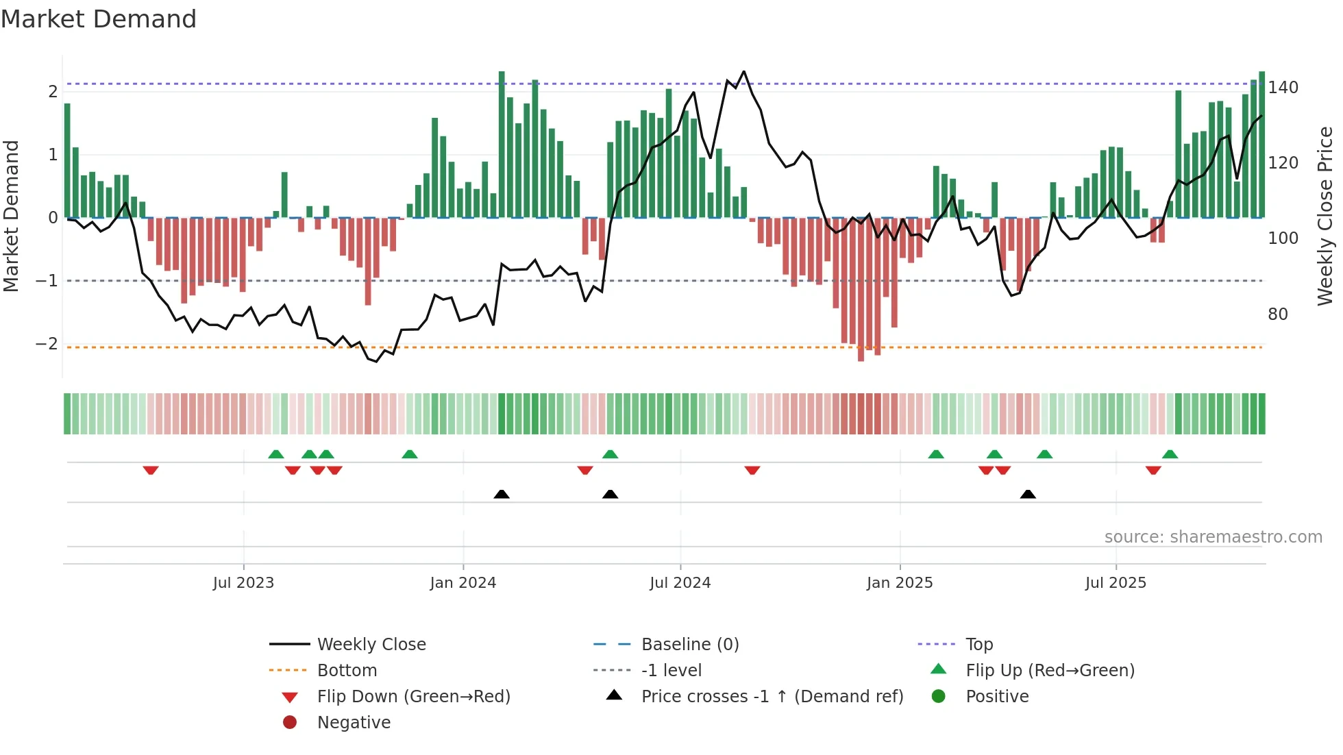 CRUS weekly Market Demand chart