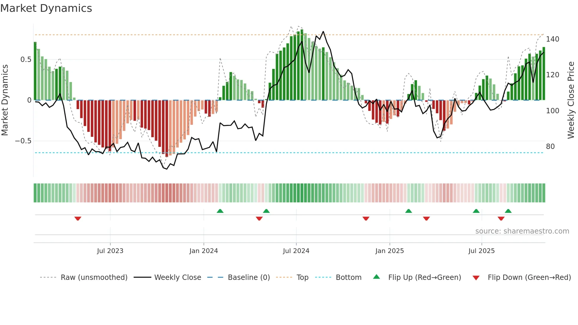 CRUS weekly Market Dynamics chart