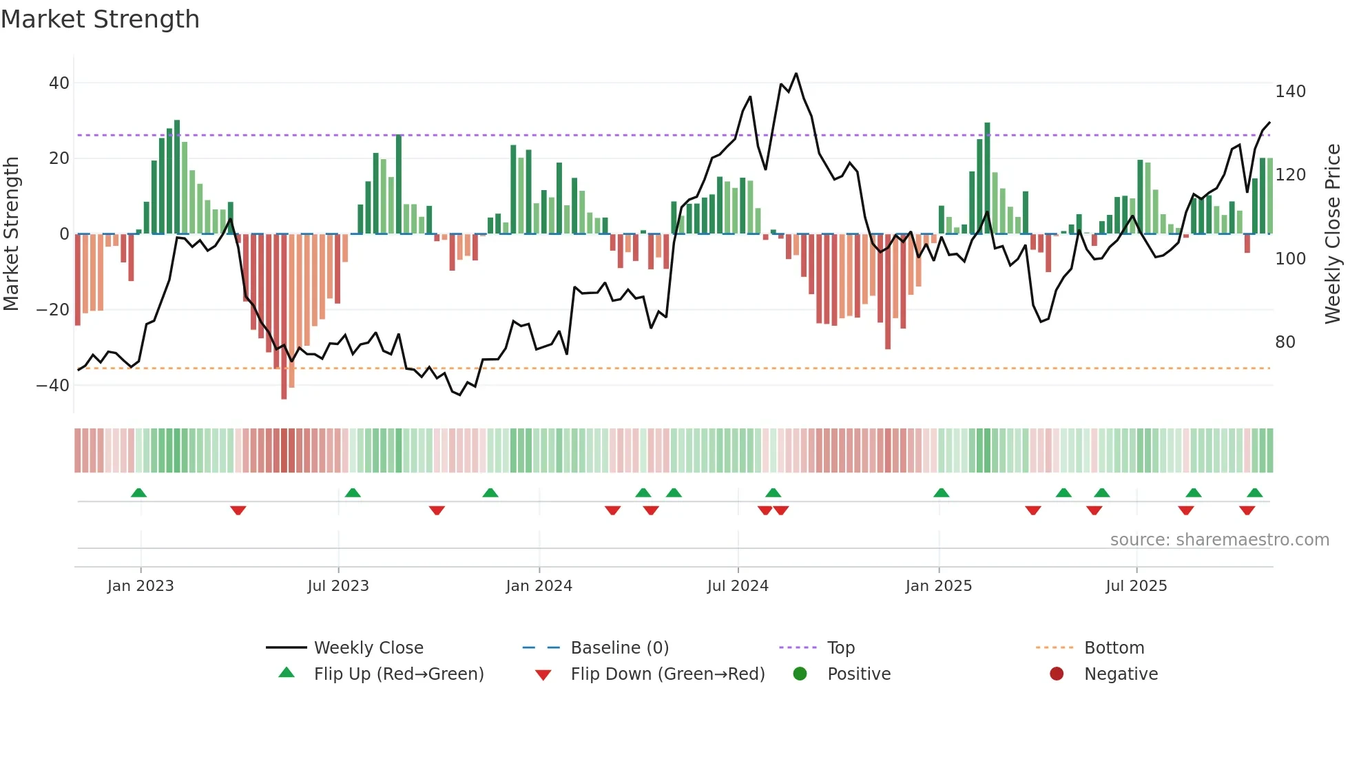 CRUS weekly Market Strength chart