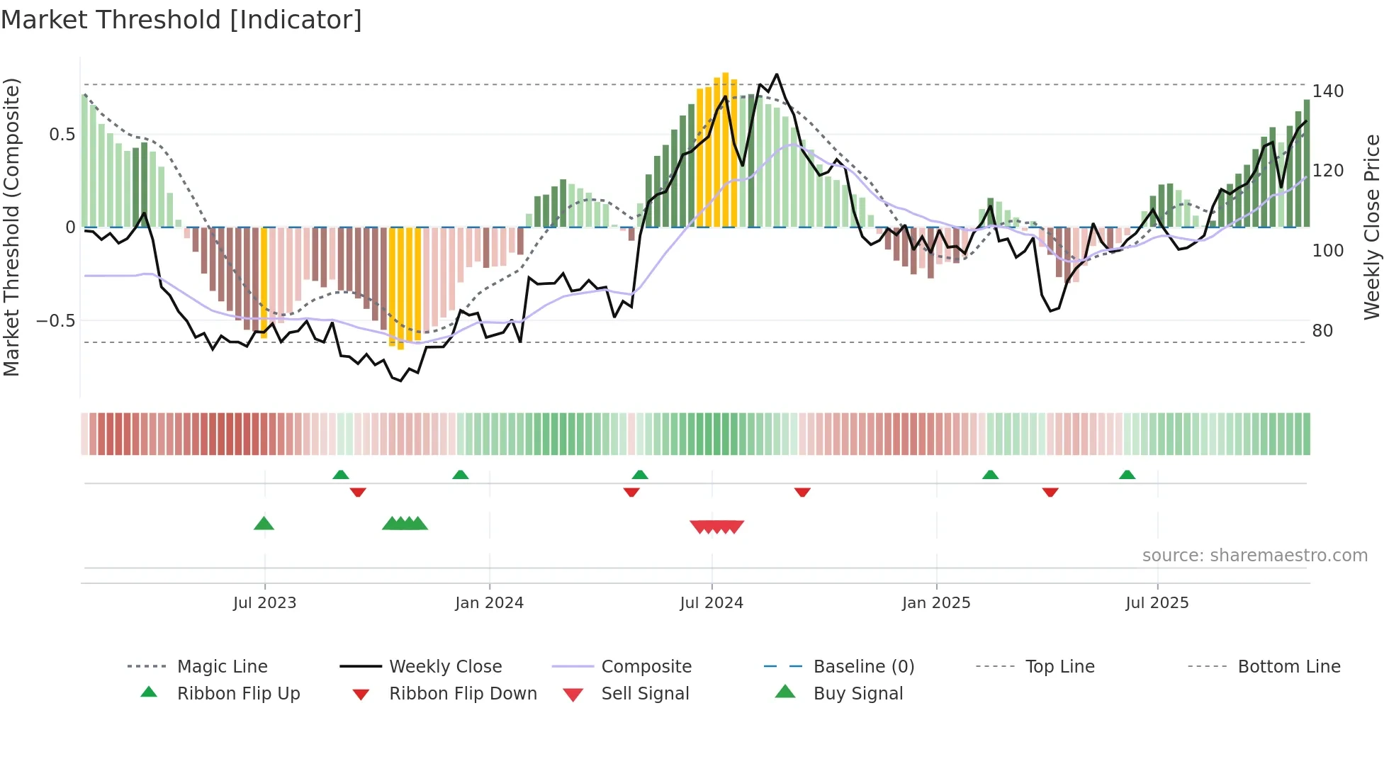 CRUS weekly Market Threshold chart