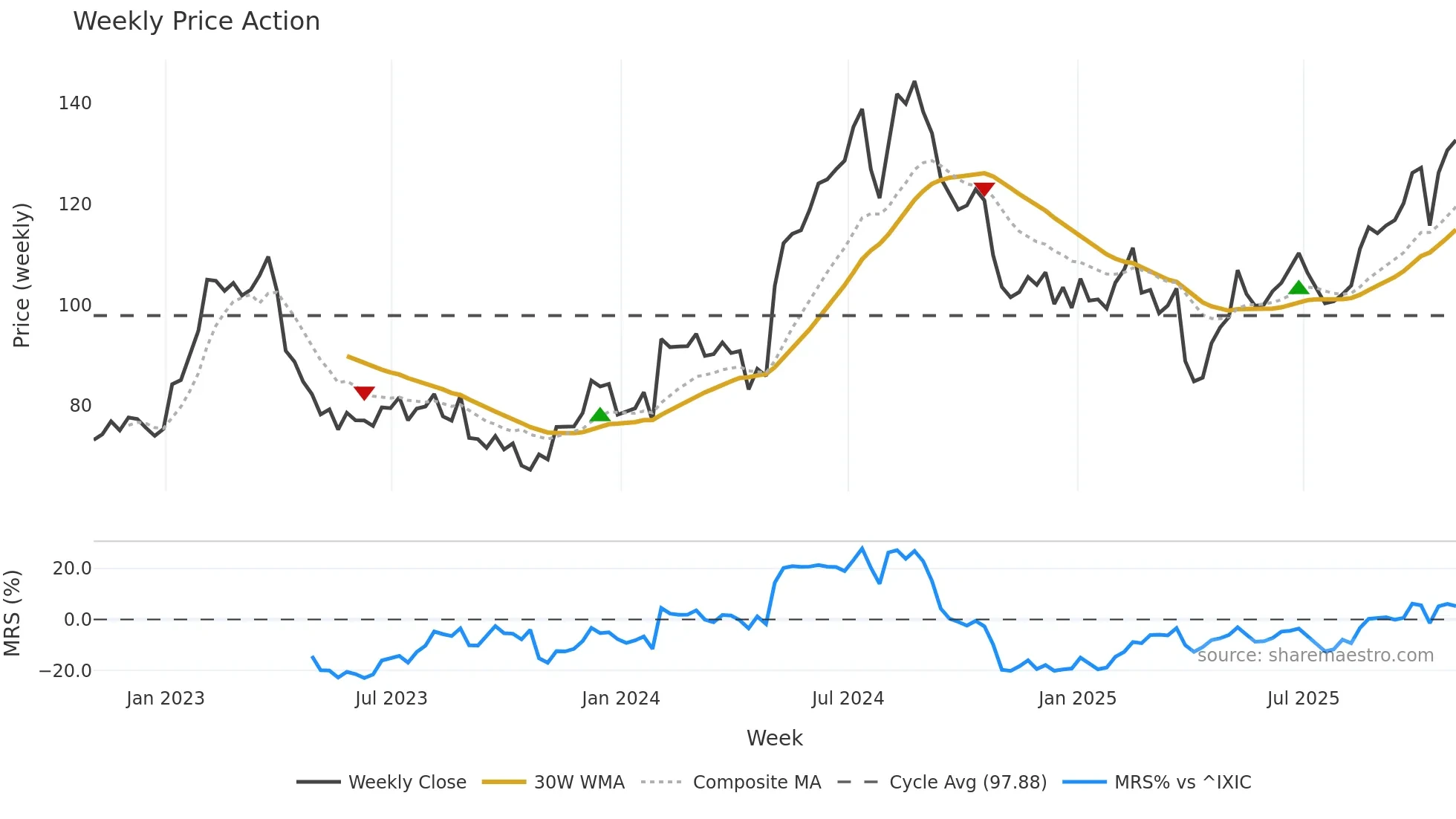 CRUS weekly Price Action chart, closing 2025-10-31