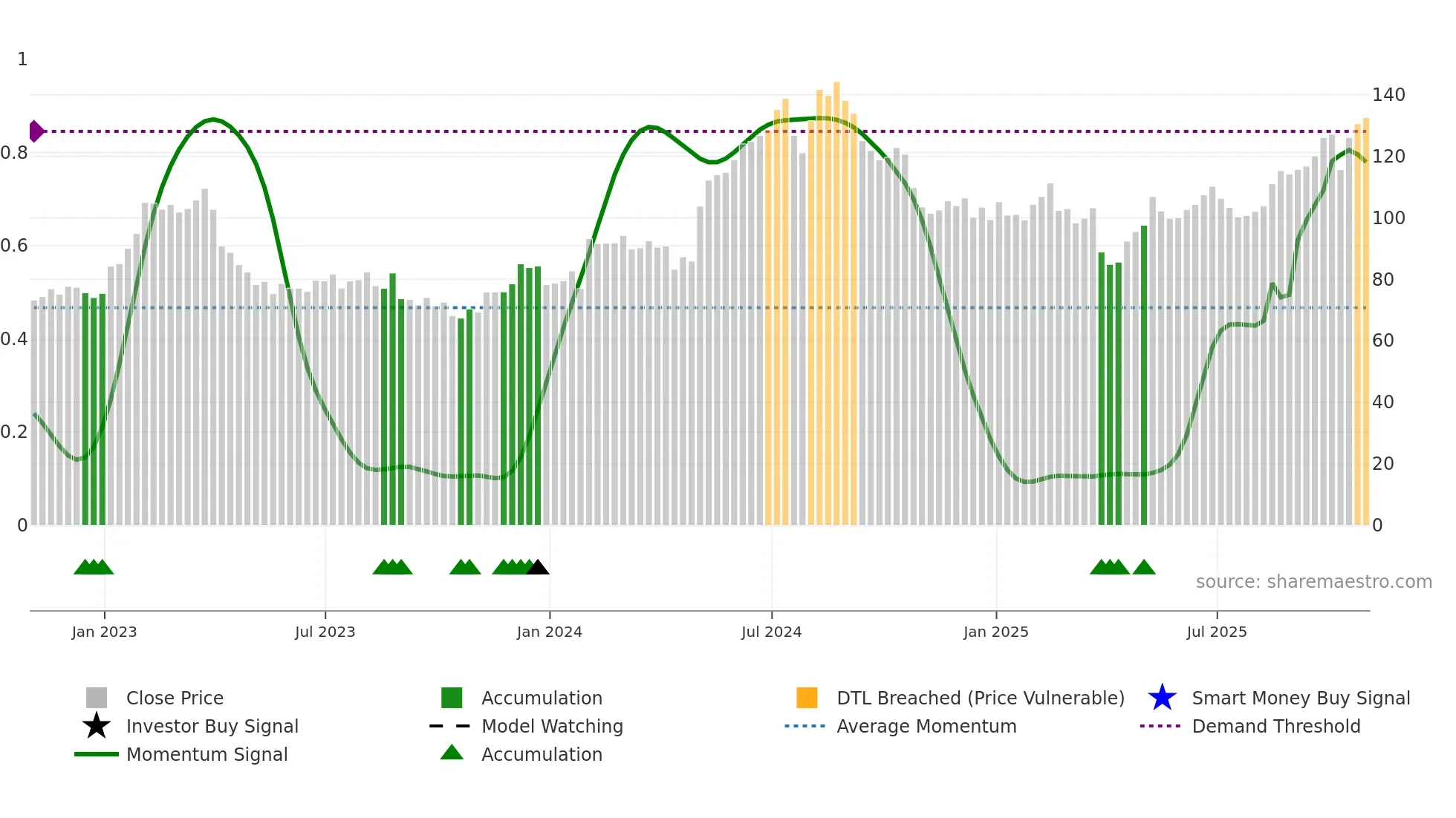 CRUS weekly Smart Money chart