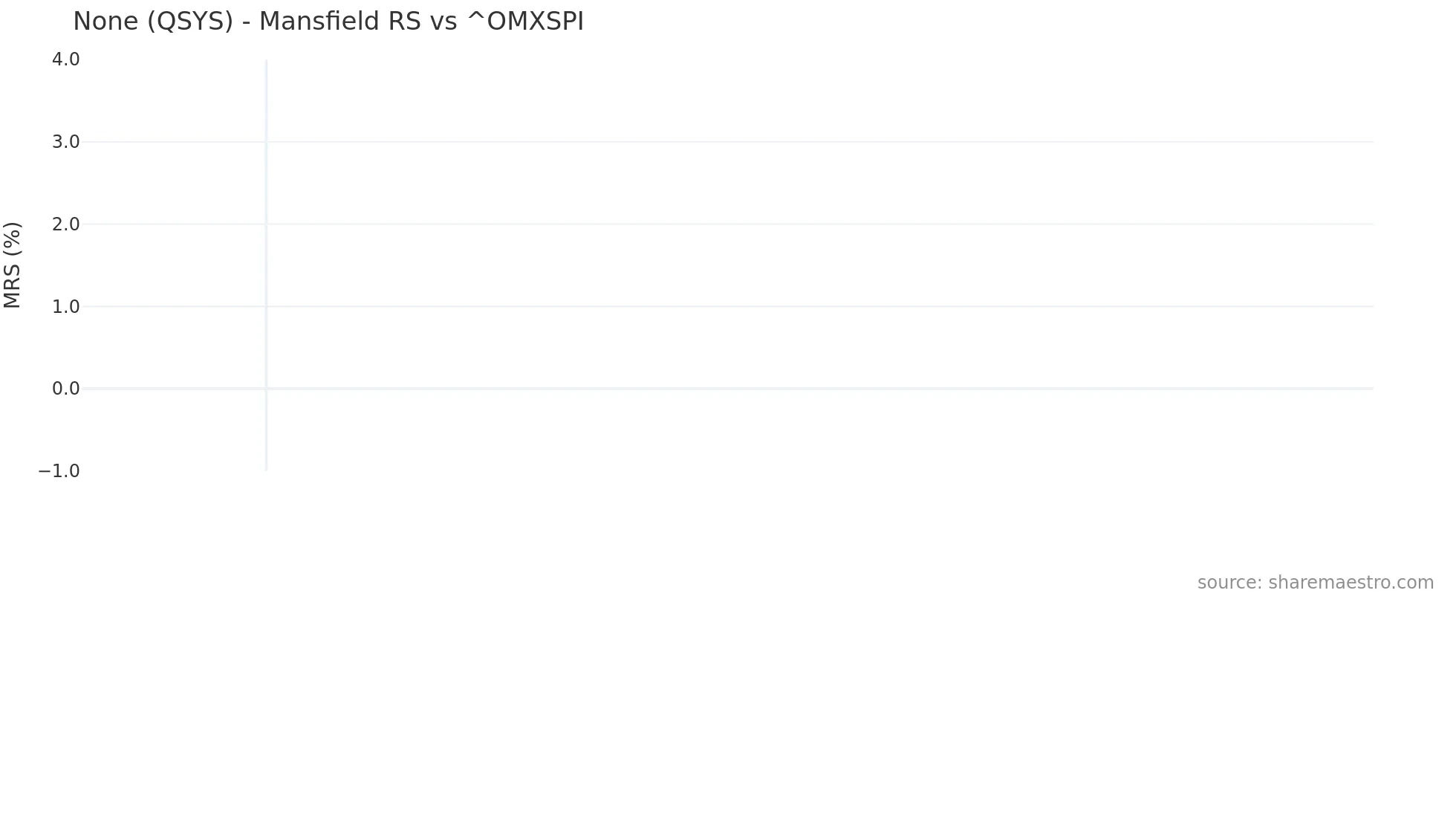 QSYS Mansfield Relative Strength chart