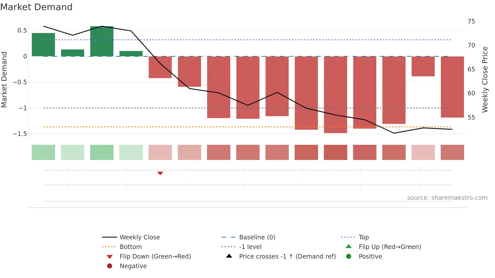 QSYS weekly Market Demand chart