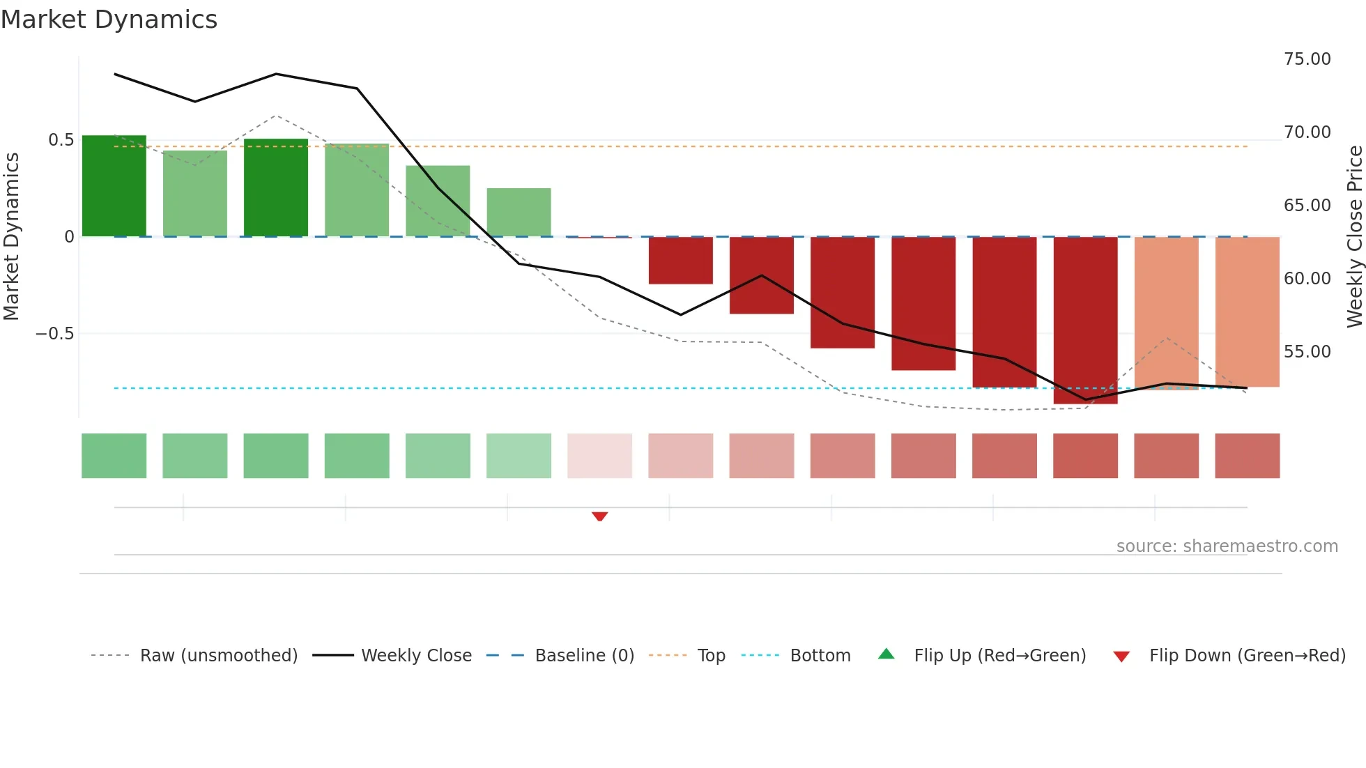 QSYS weekly Market Dynamics chart