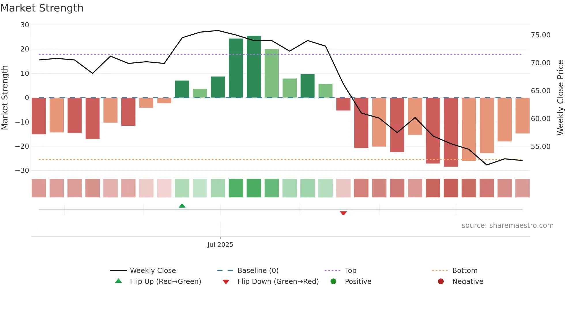 QSYS weekly Market Strength chart