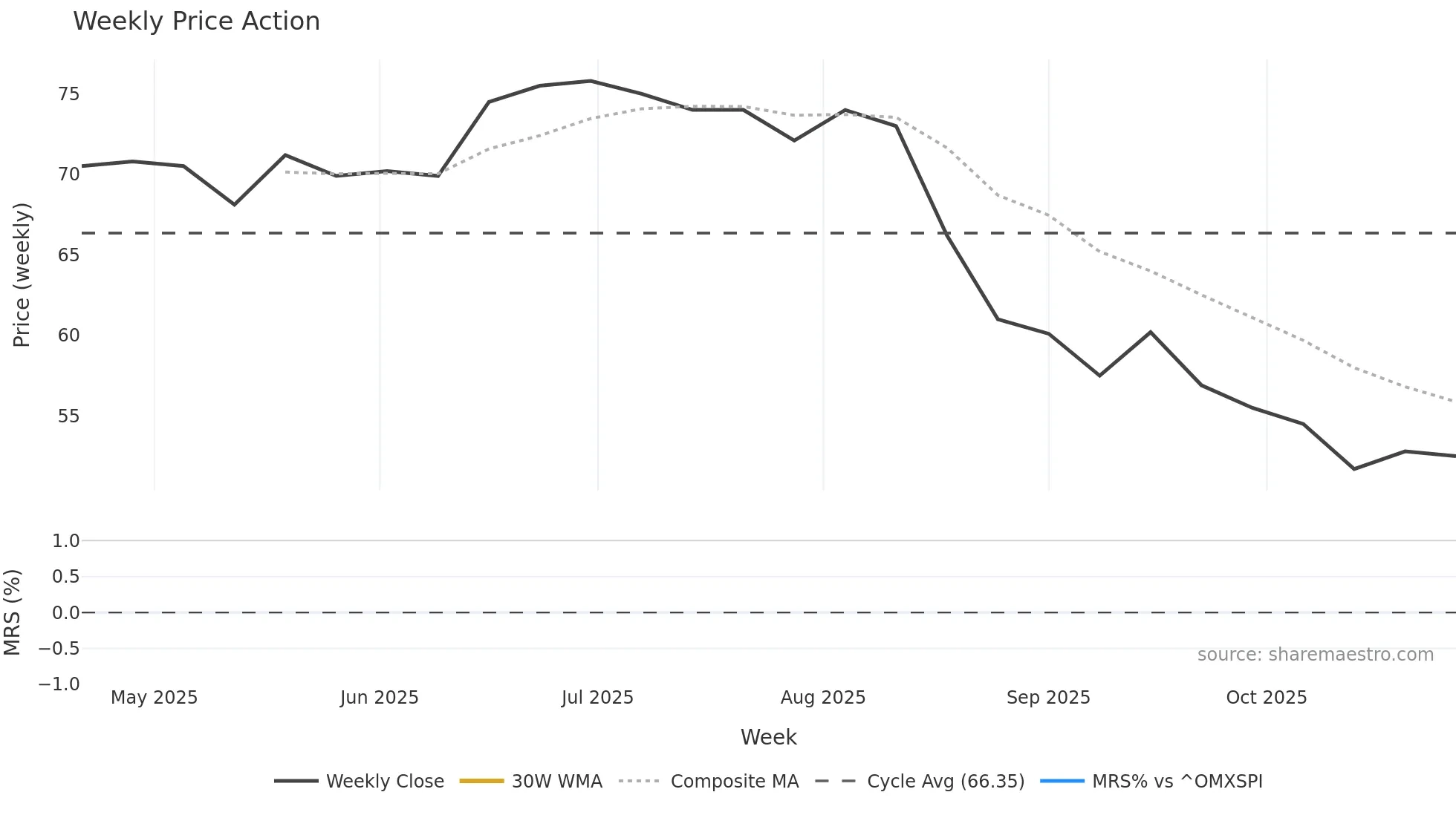 QSYS weekly Price Action chart, closing 2025-10-27