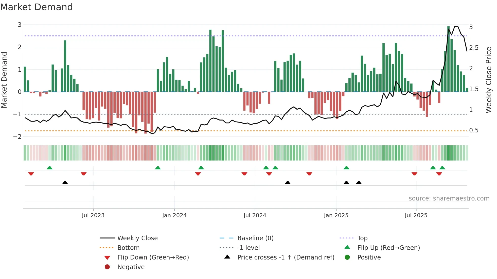 VGZ weekly Market Demand chart