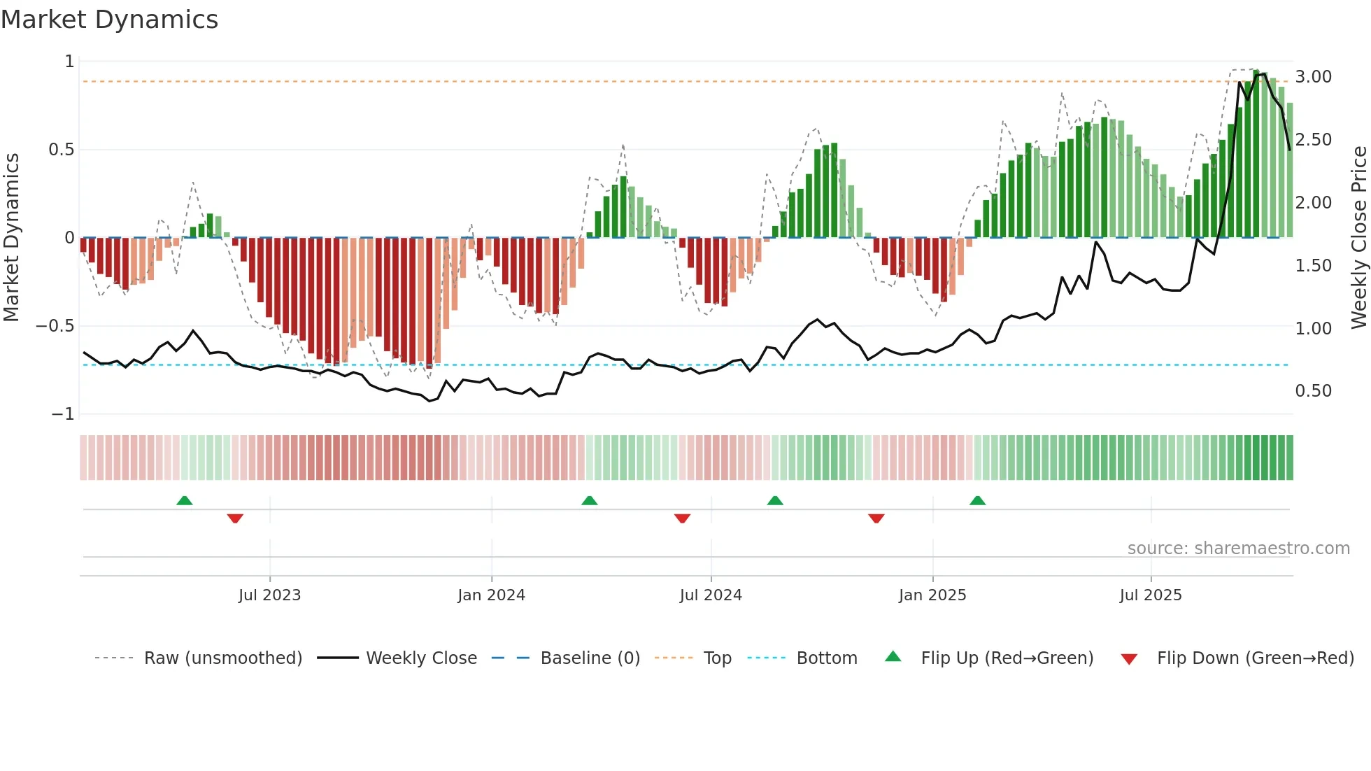 VGZ weekly Market Dynamics chart