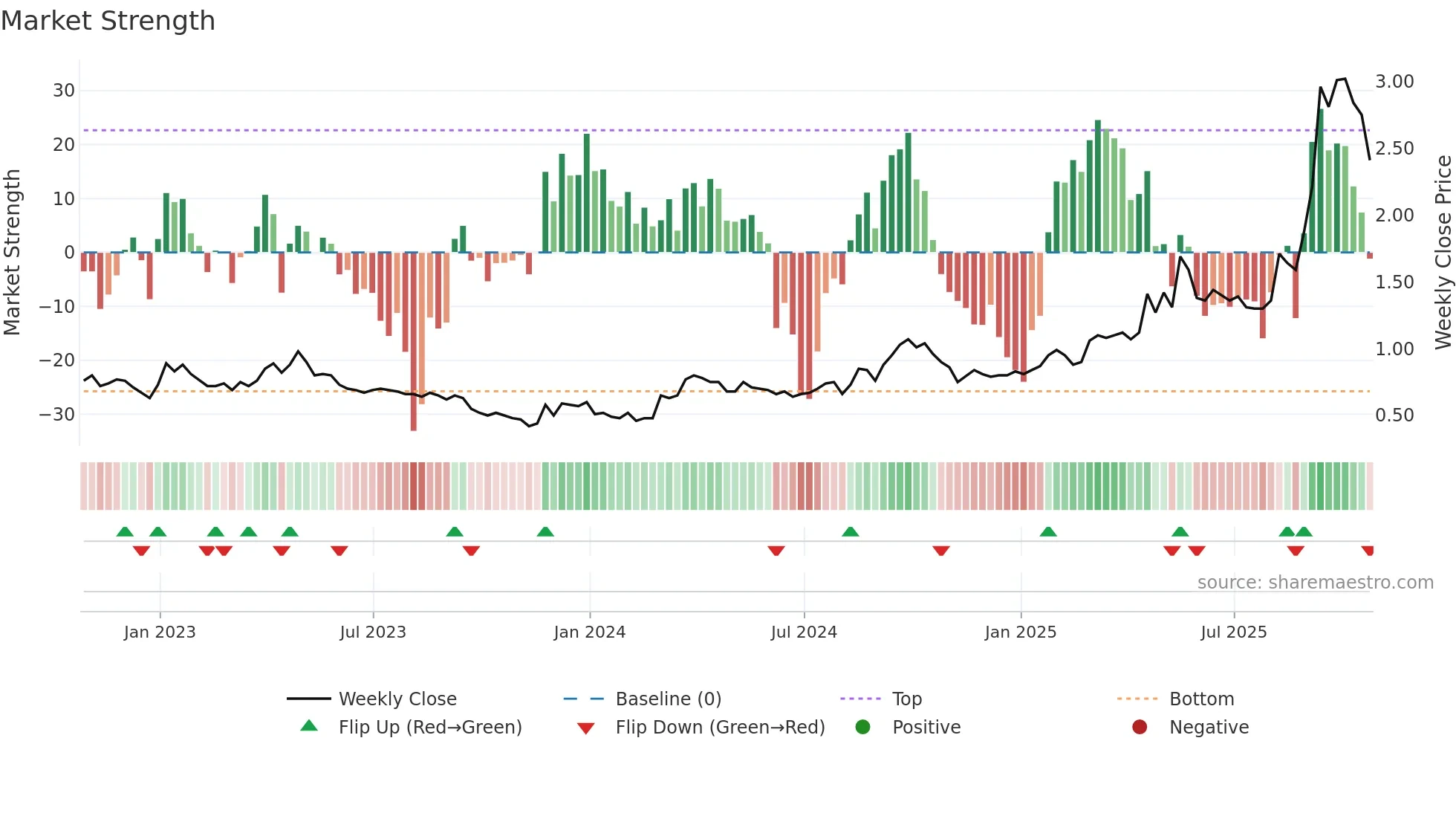 VGZ weekly Market Strength chart