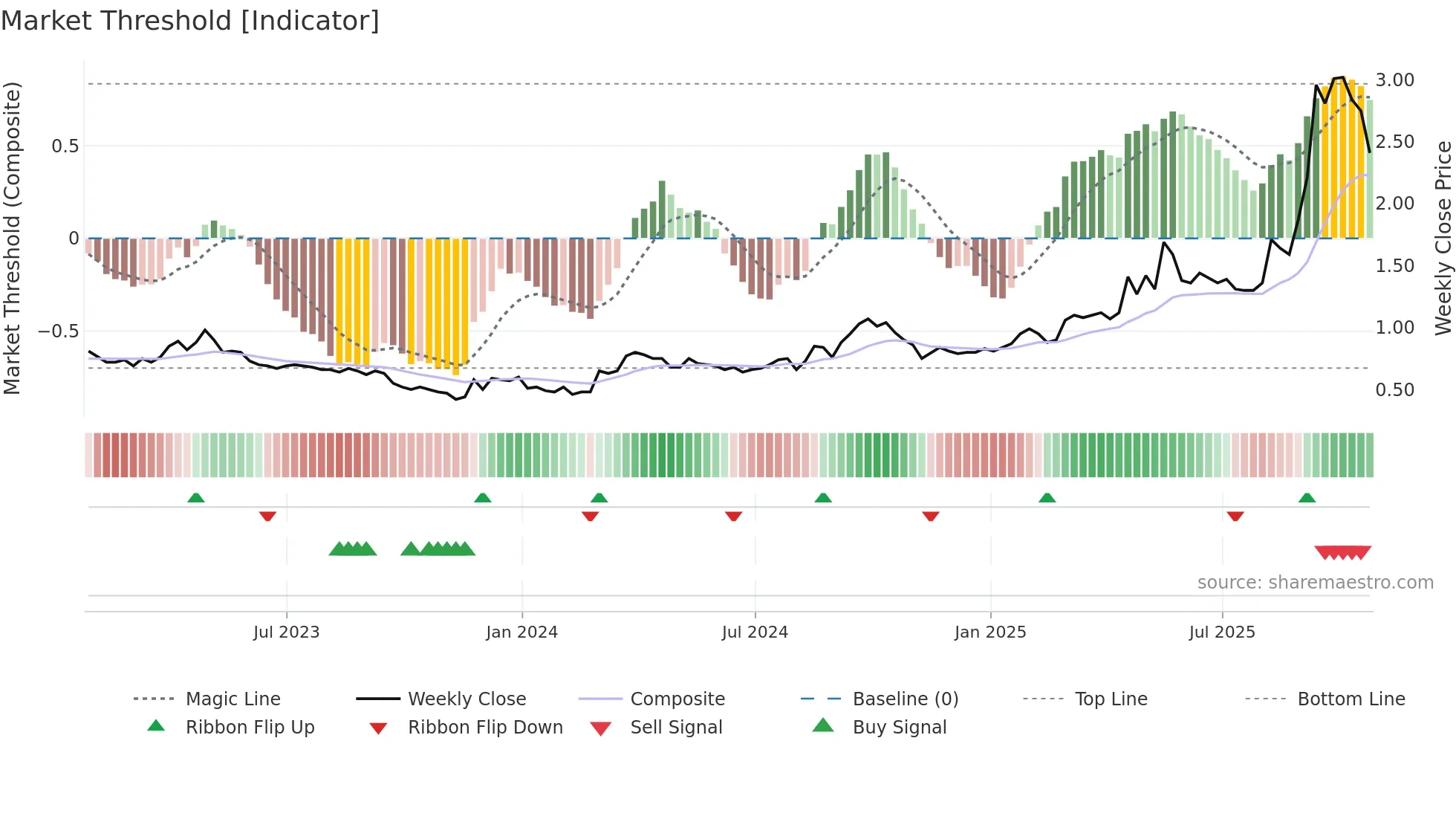 VGZ weekly Market Threshold chart