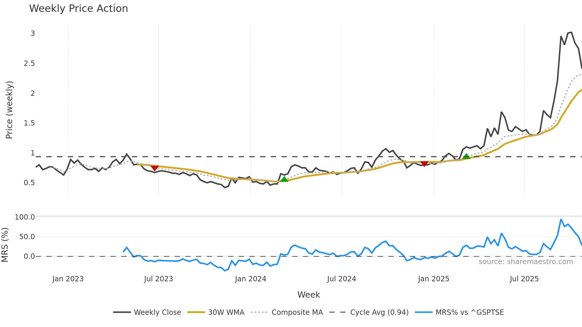 VGZ weekly Price Action chart, closing 2025-10-24