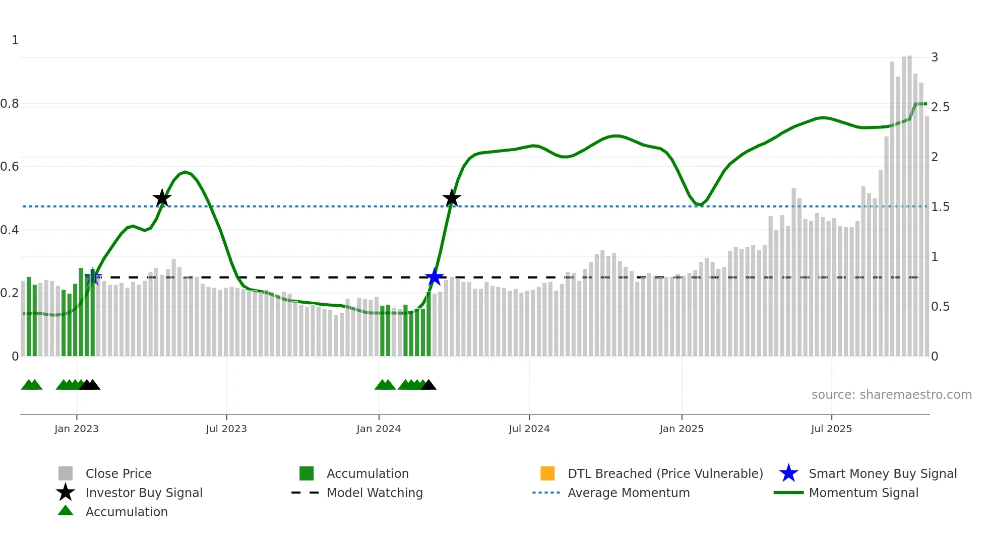 VGZ weekly Smart Money chart