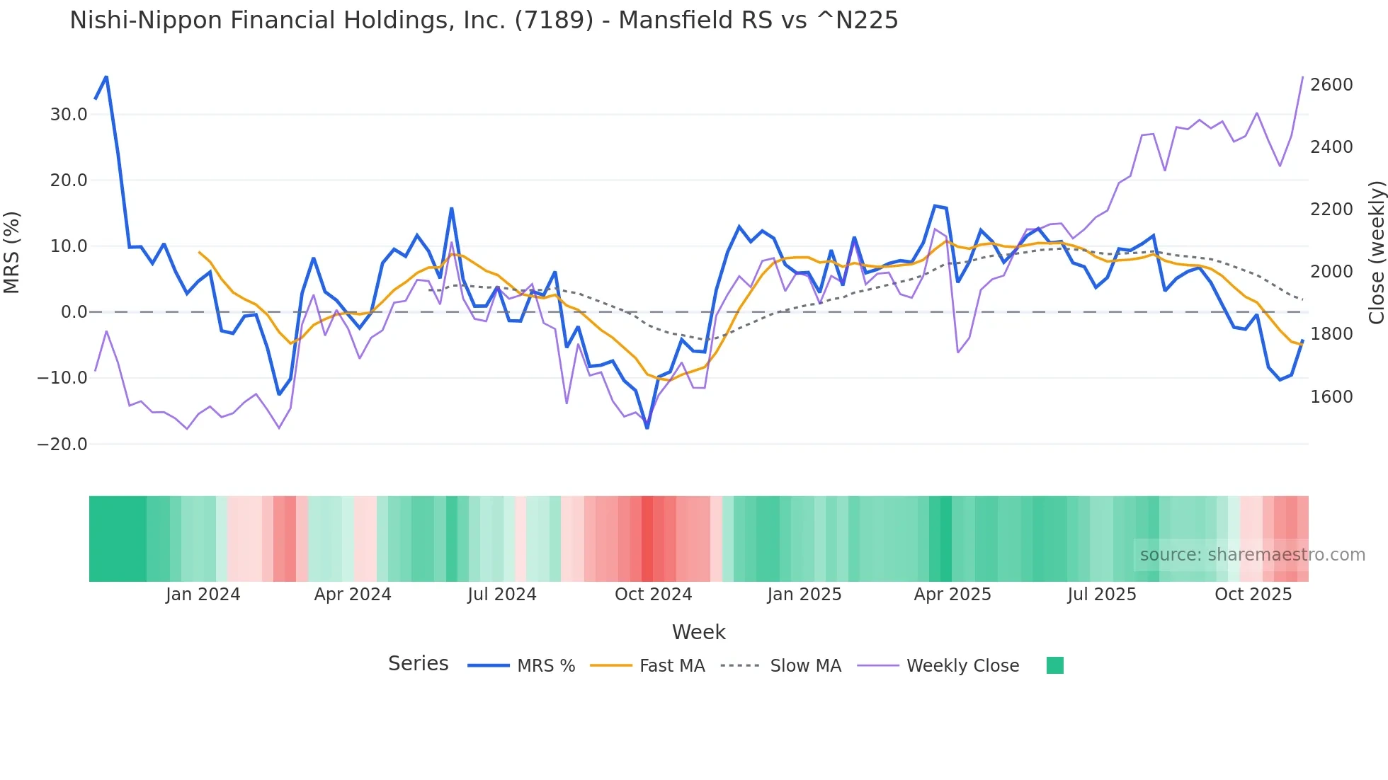 7189 Mansfield Relative Strength chart