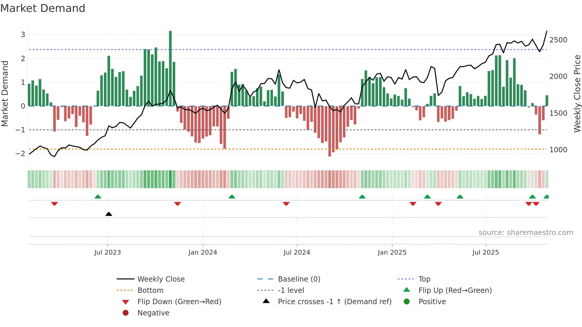 7189 weekly Market Demand chart