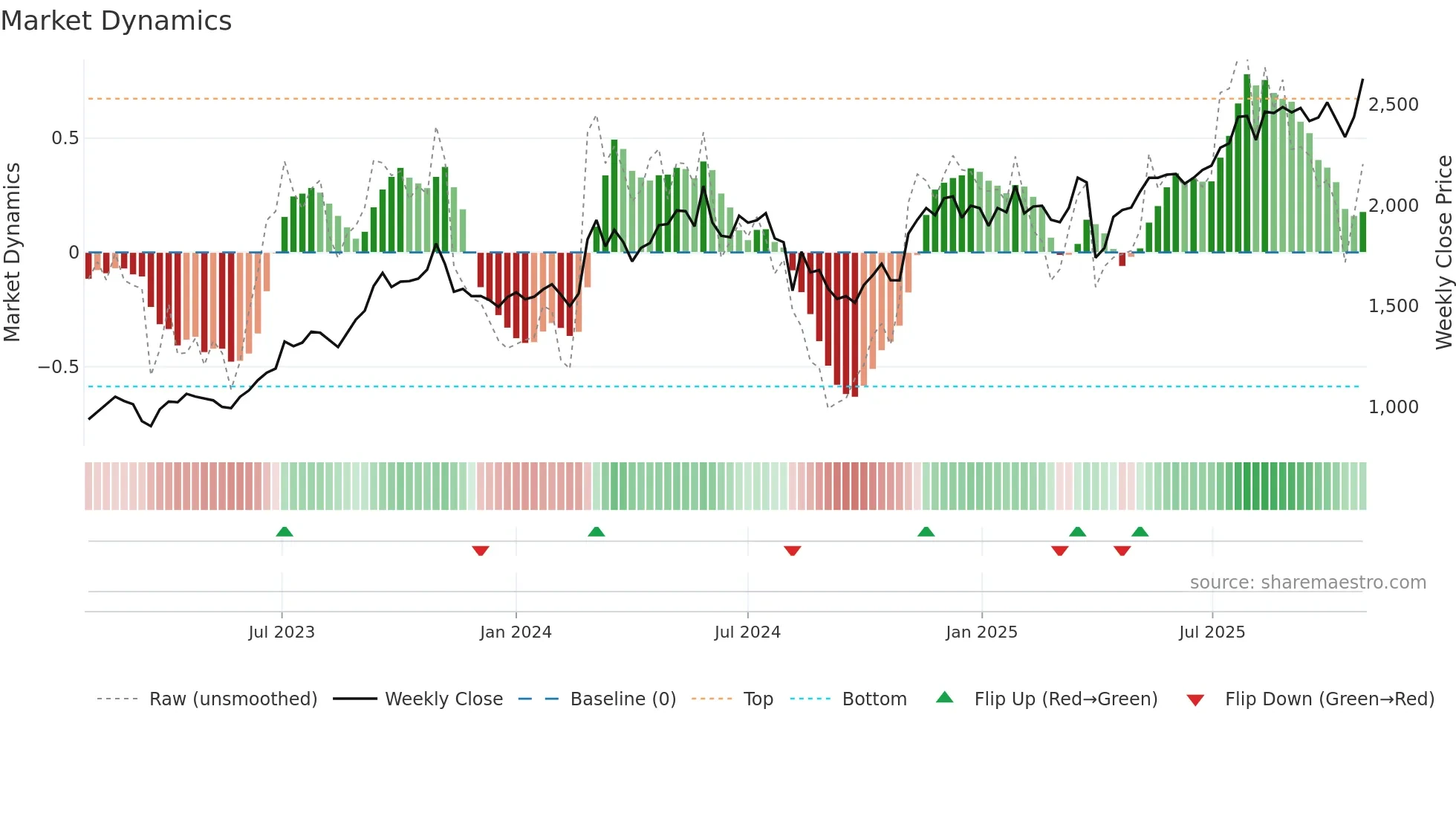 7189 weekly Market Dynamics chart