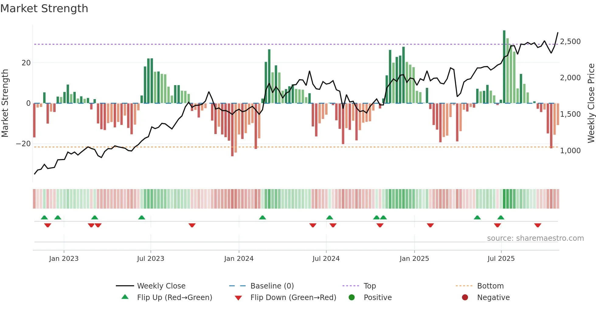 7189 weekly Market Strength chart
