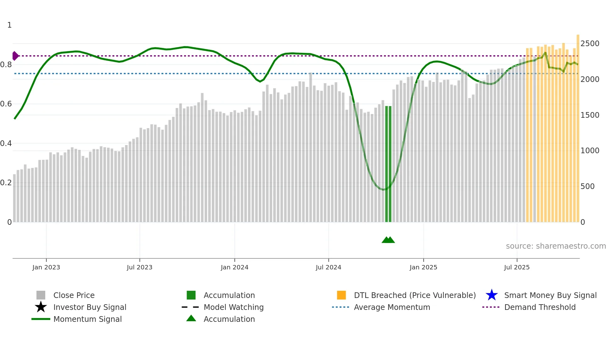 7189 weekly Smart Money chart