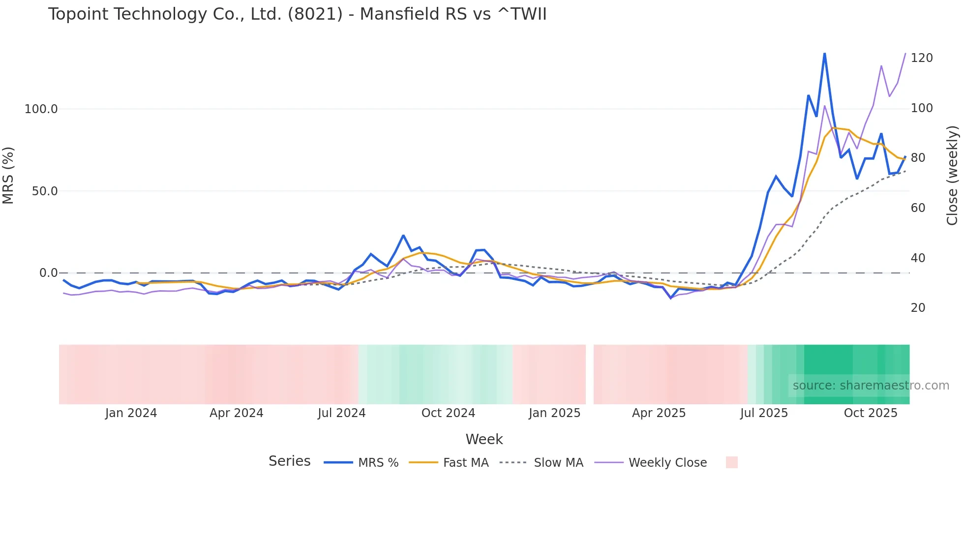 8021 Mansfield Relative Strength chart