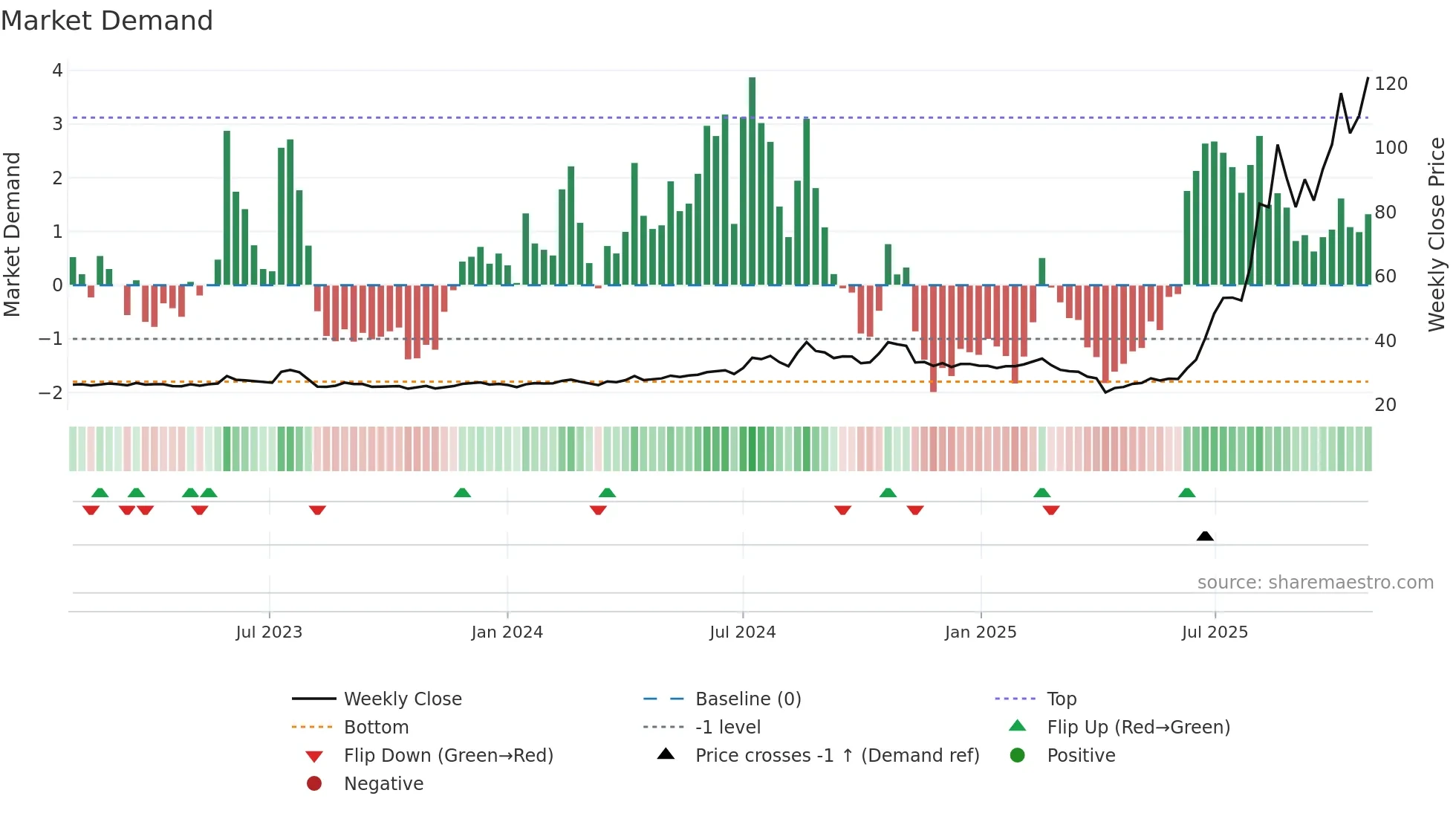 8021 weekly Market Demand chart