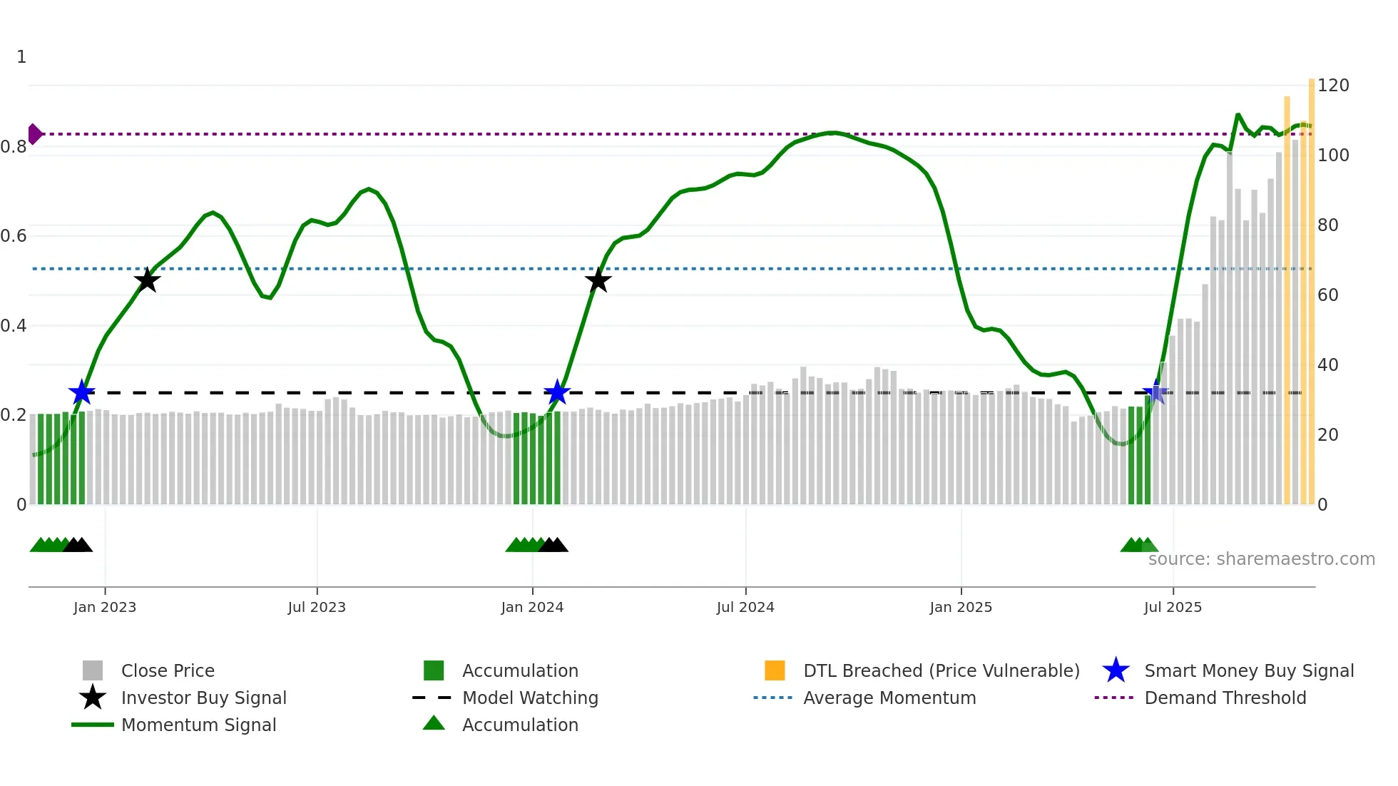 8021 weekly Smart Money chart