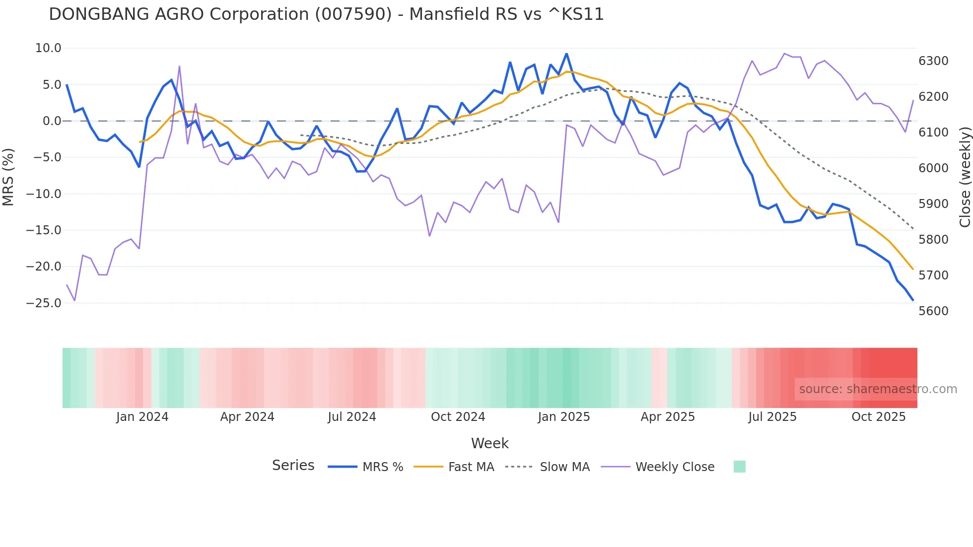 007590 Mansfield Relative Strength chart