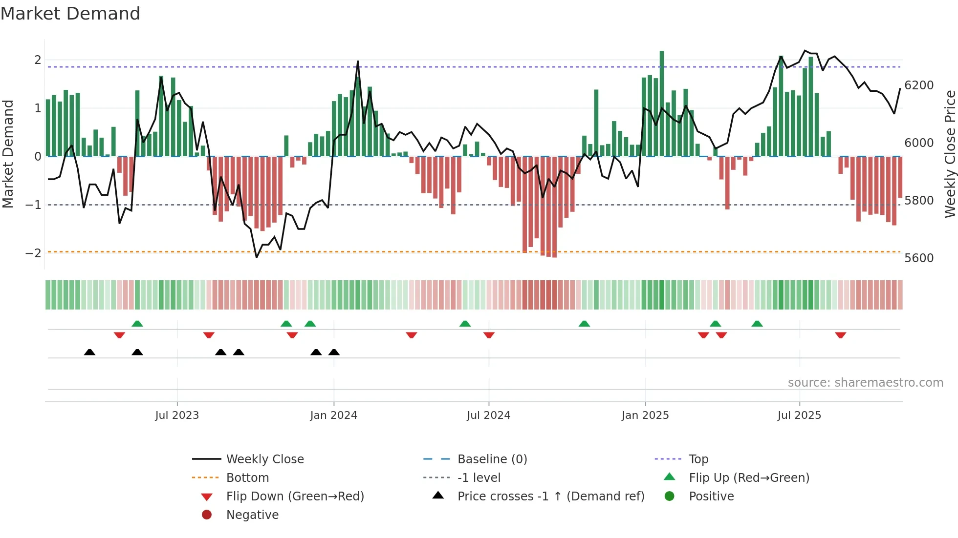 007590 weekly Market Demand chart