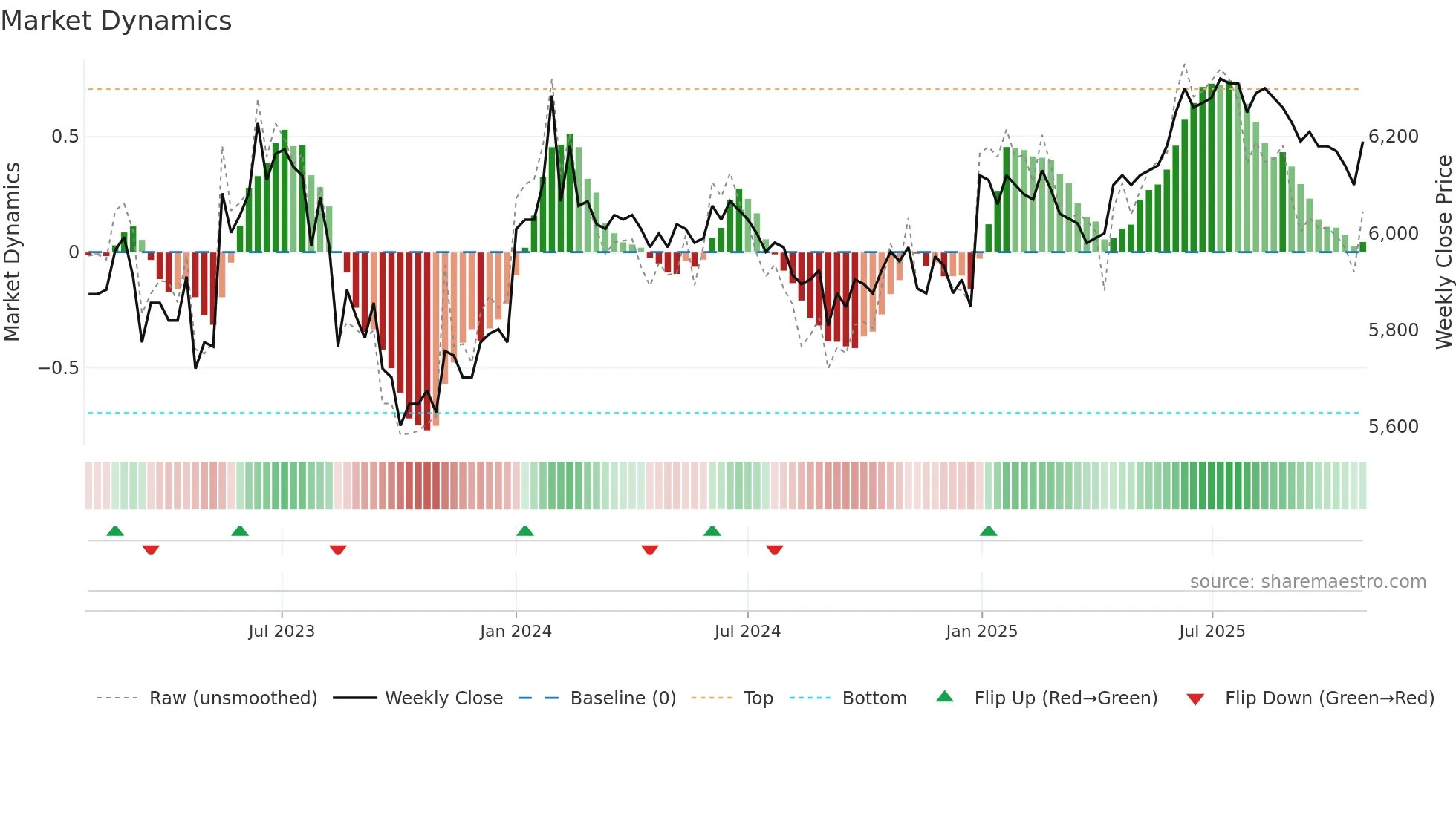 007590 weekly Market Dynamics chart