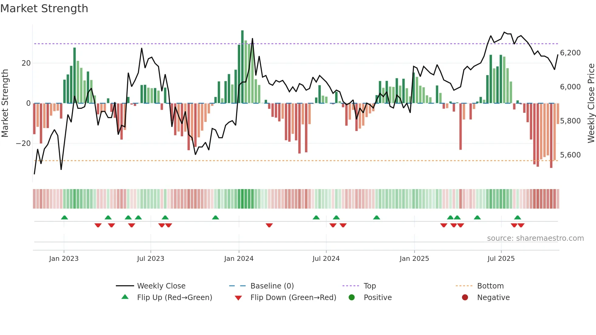 007590 weekly Market Strength chart