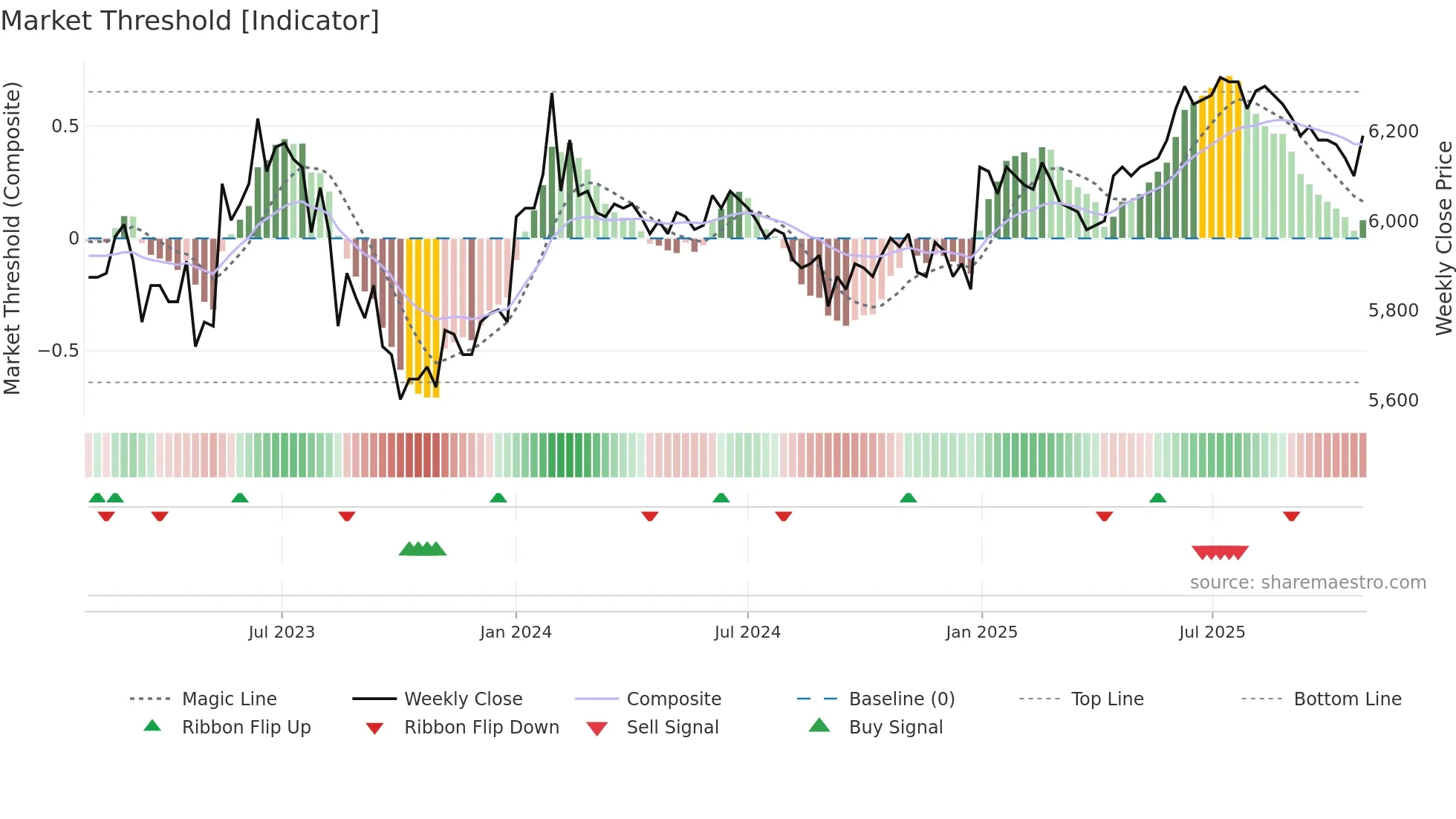 007590 weekly Market Threshold chart